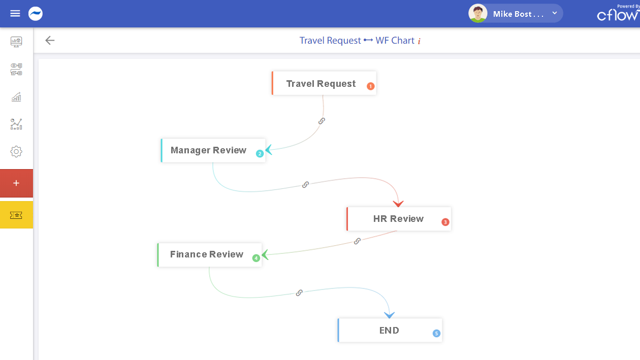 Zero Code BPM - Why Zero code BPM is essential for business | Cflow