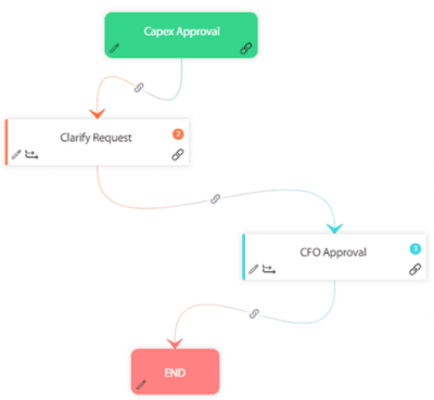 Visual Workflow Builder | Drag and Drop Workflow | Cflow