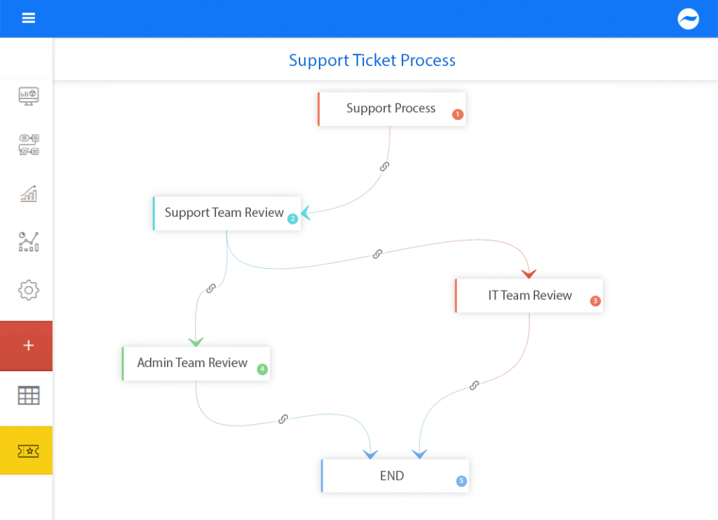 Customer Support Process | 5 Effective Techniques to Speed Up Your Flow ...