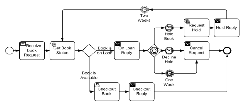 bpmn symbols