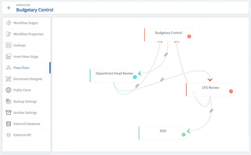 5 Steps For An Effective Workflow Automation Process Flow | Cflow UK