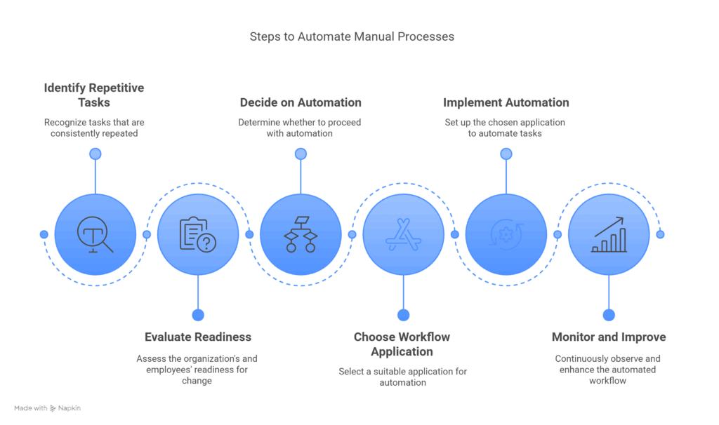5 Steps For An Effective Workflow Automation Process Flow | Cflow UK