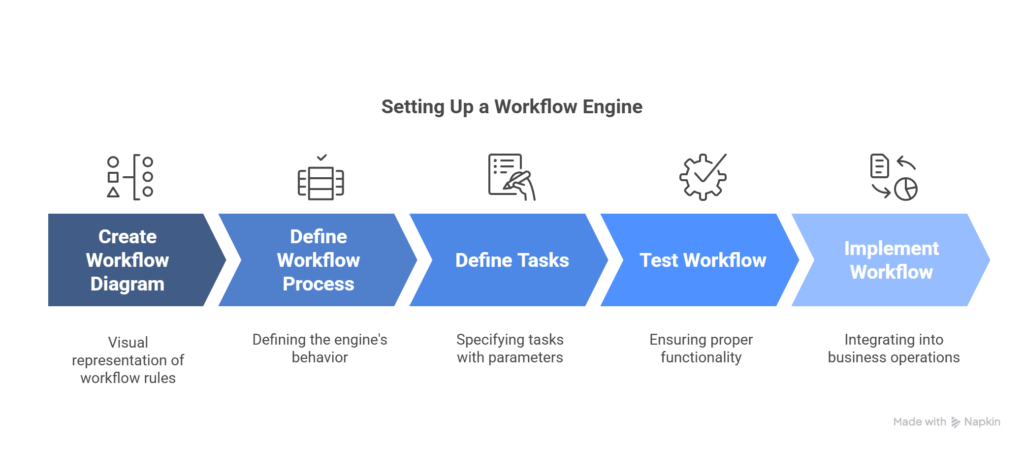 Workflow Engine: Definition, Benefits, Usecases - Cflow UK