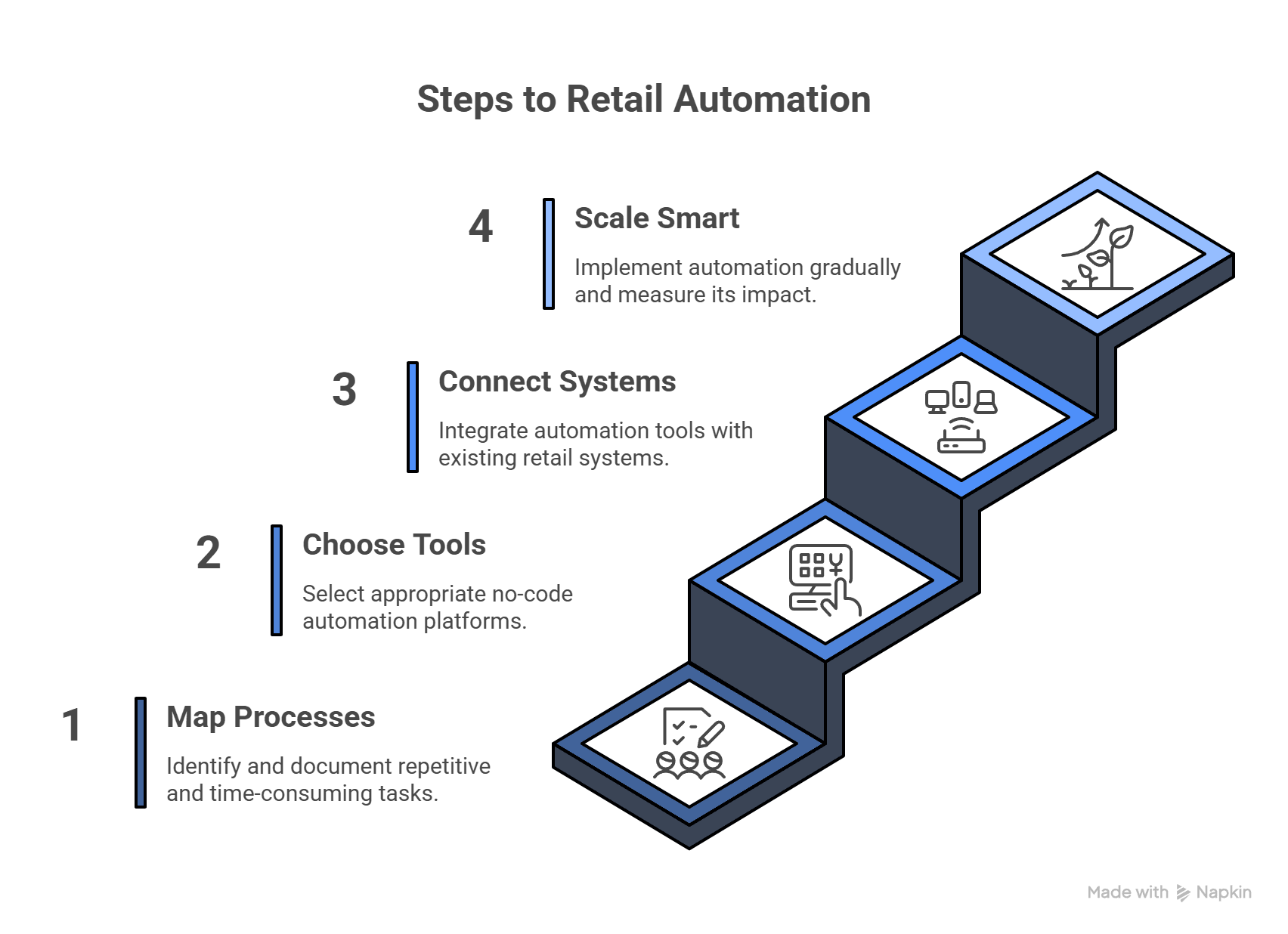 infographic for 4 steps to start automating without overcomplicating 