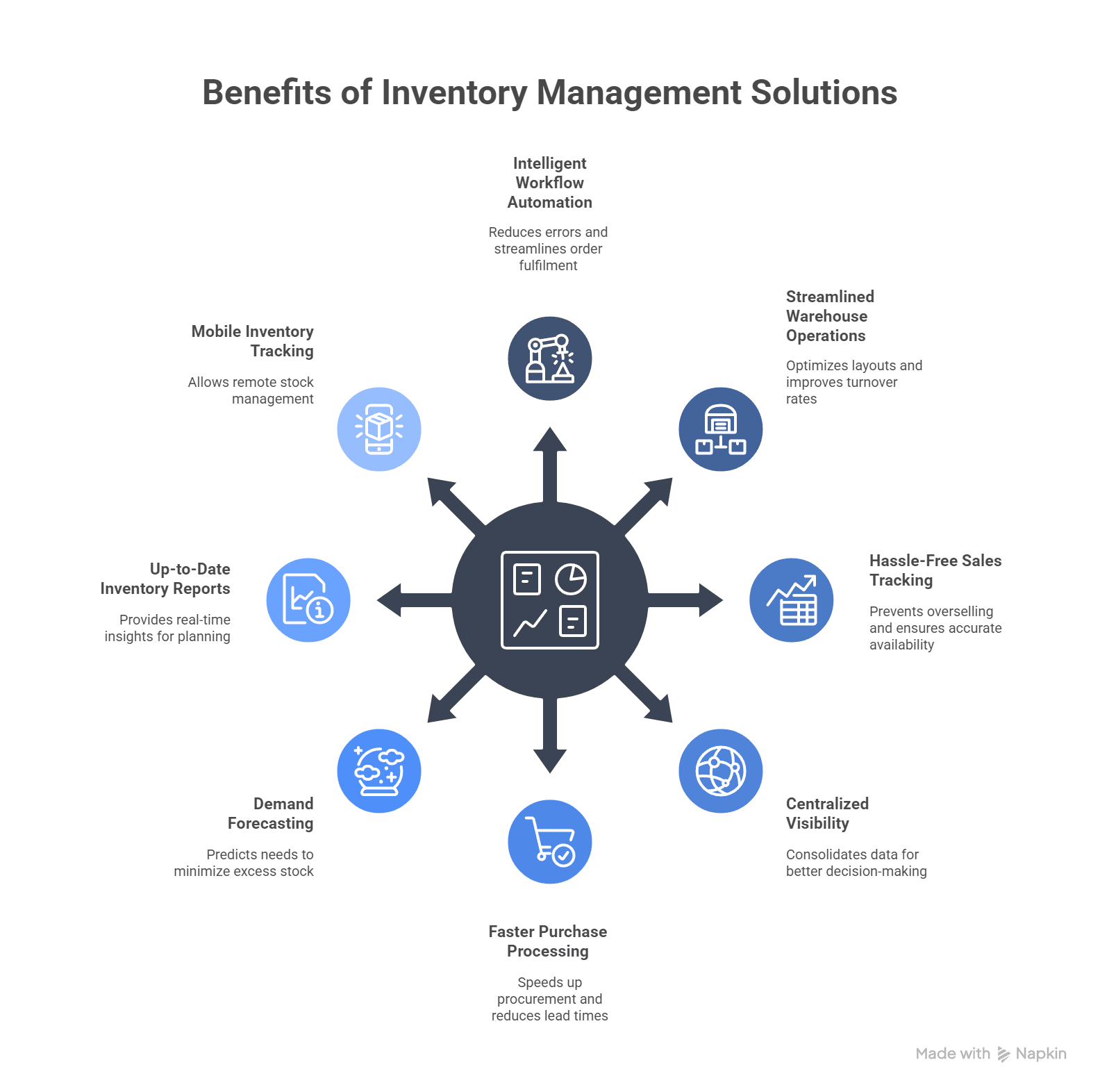 infographic visual representation for benefits of inventory management solutions