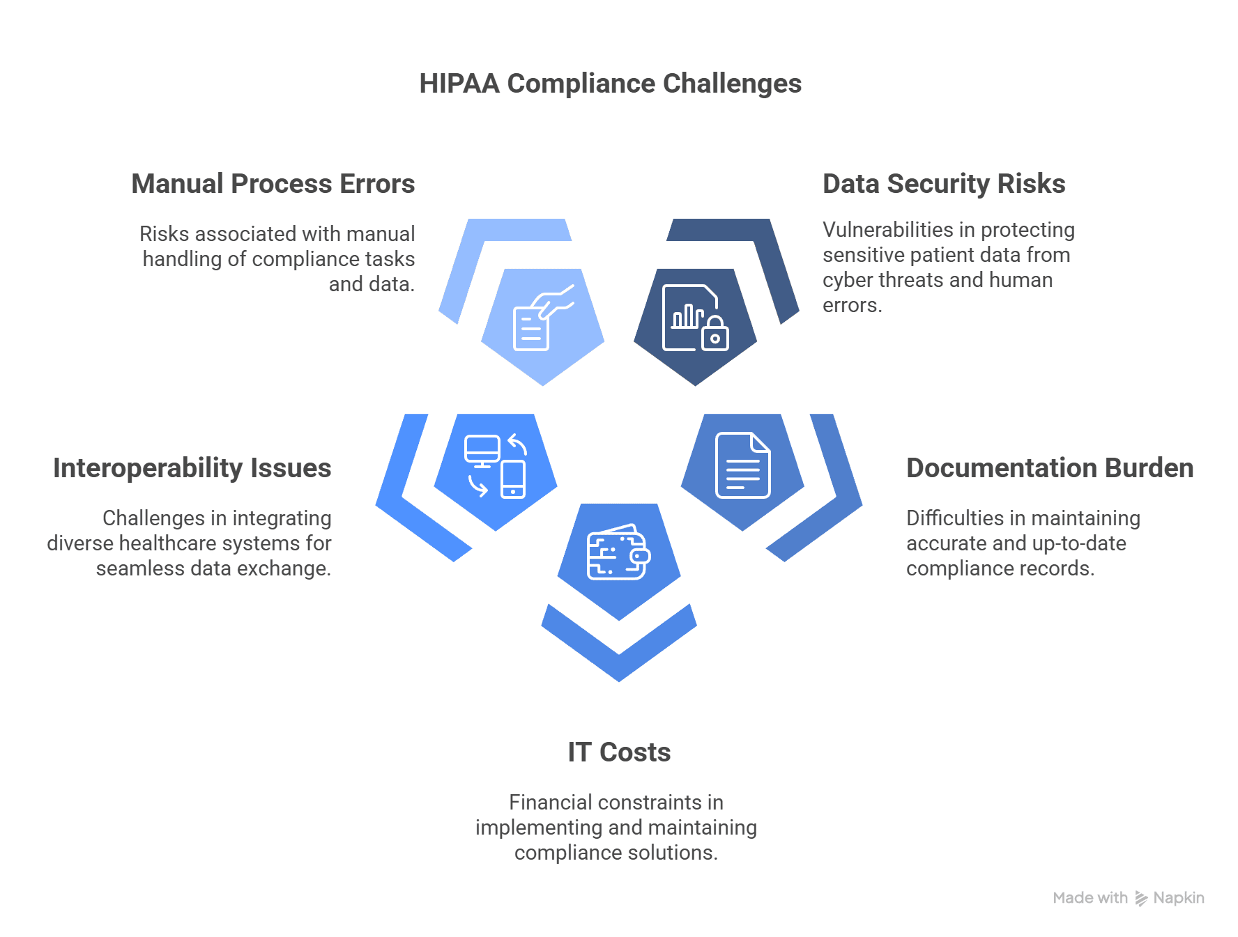 infographic representation for common hipaa compliance challenges