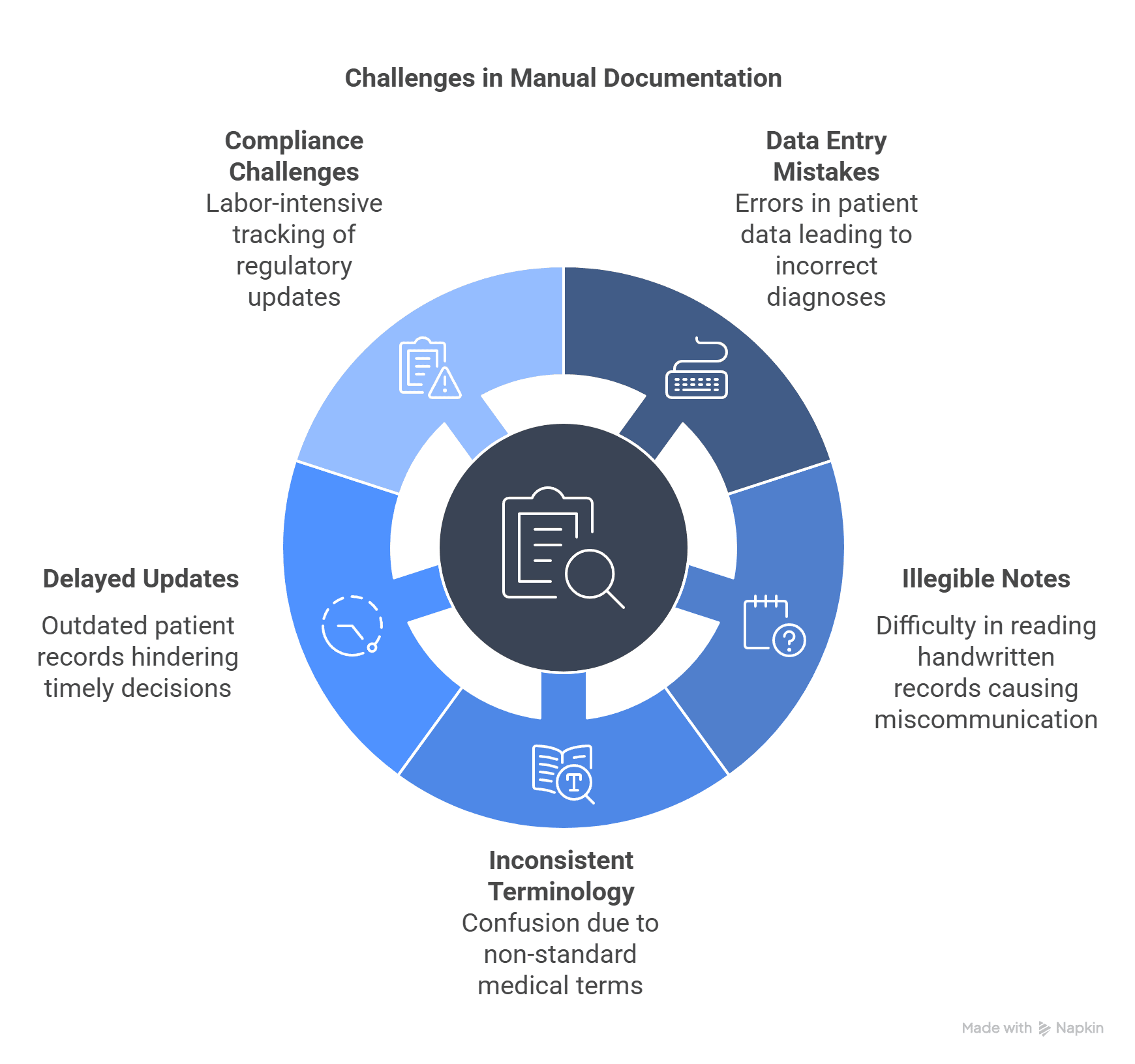 infographic visual representation of common issues in manual documentation