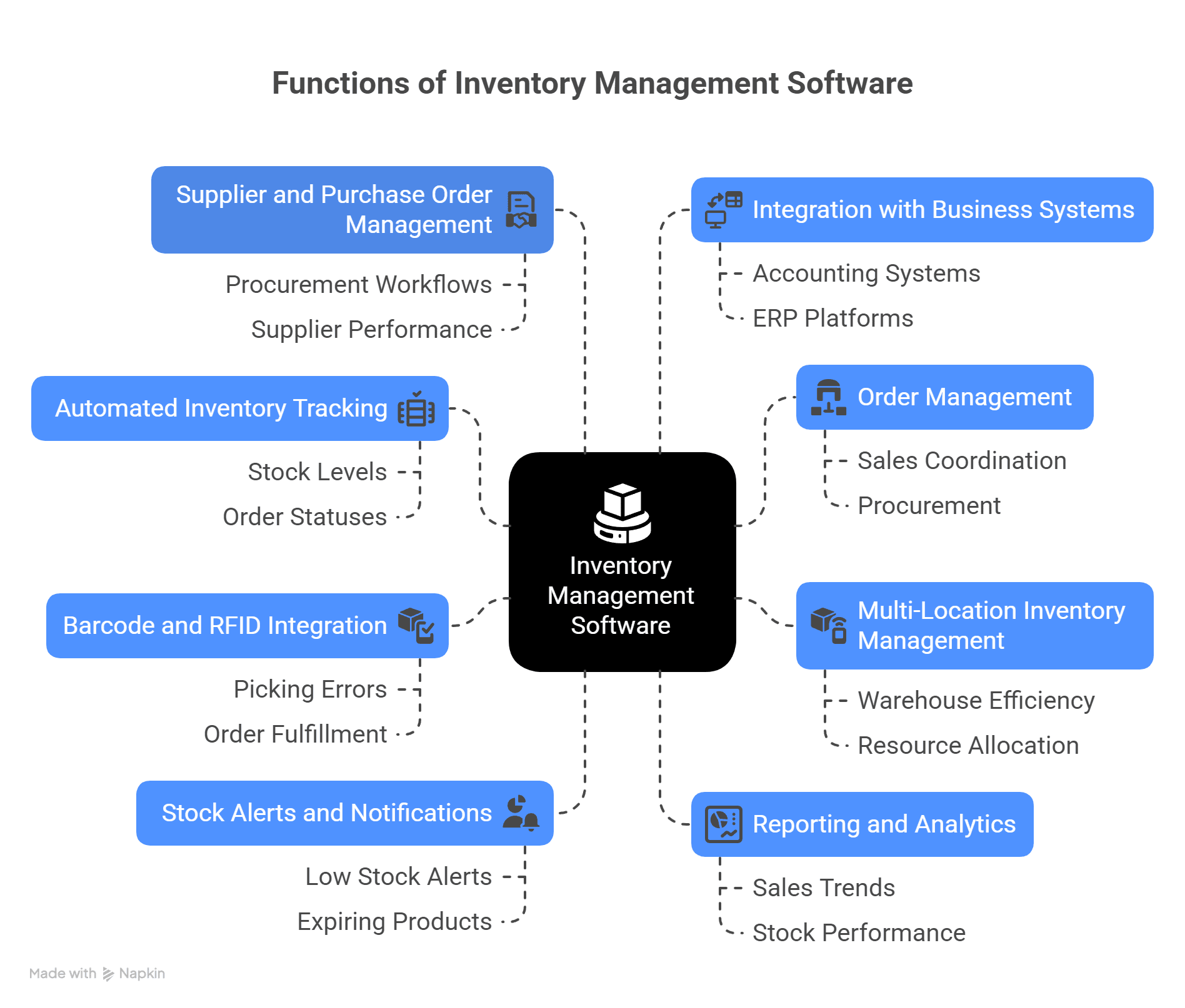 visual infographic representation of functions of inventory management software