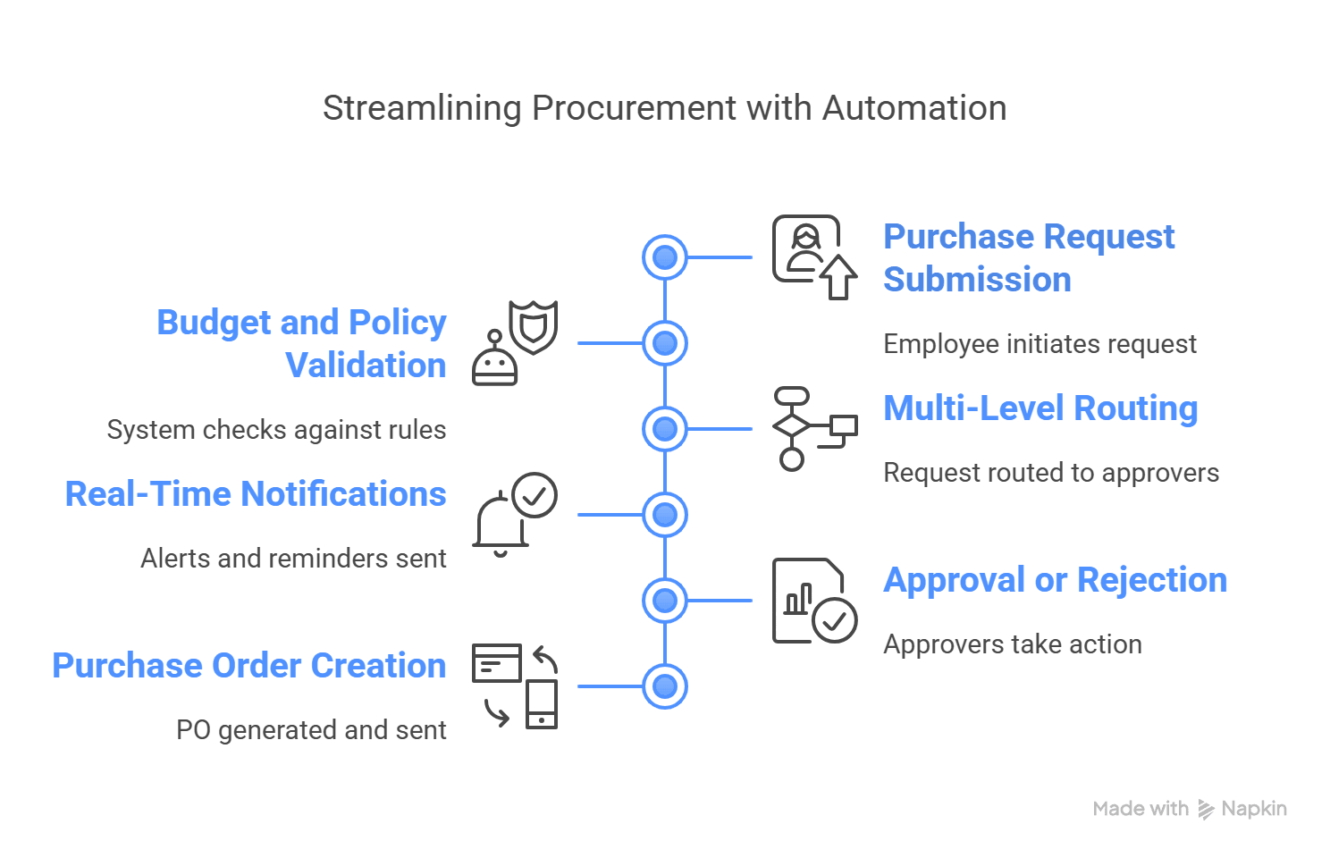 how automated purchase approval systems work 