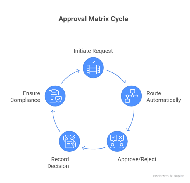 Workflow Approval Matrix: Simplifying Complex Multi-Level Approvals