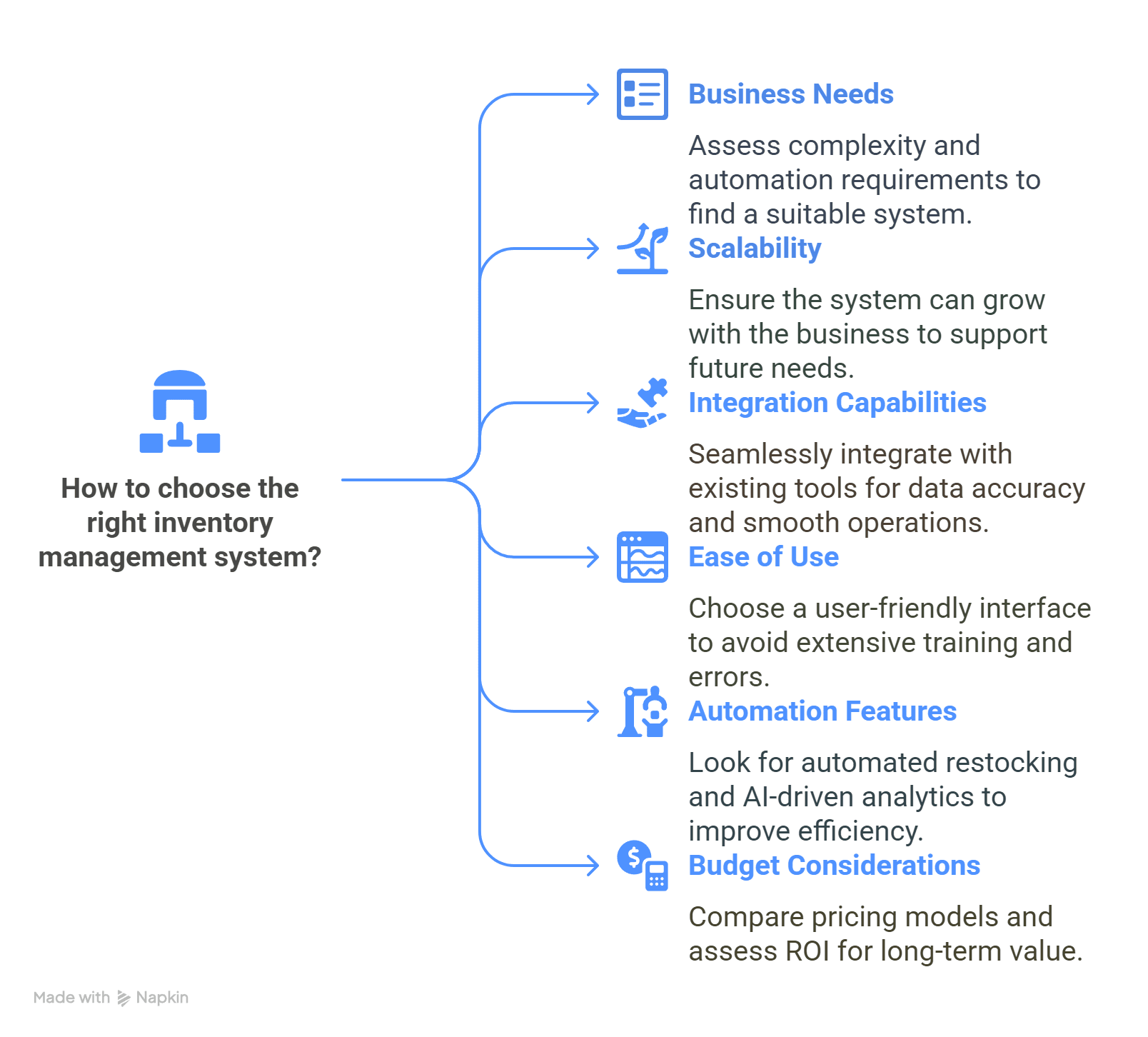 infographic visual representation for how to choose the right inventory management system