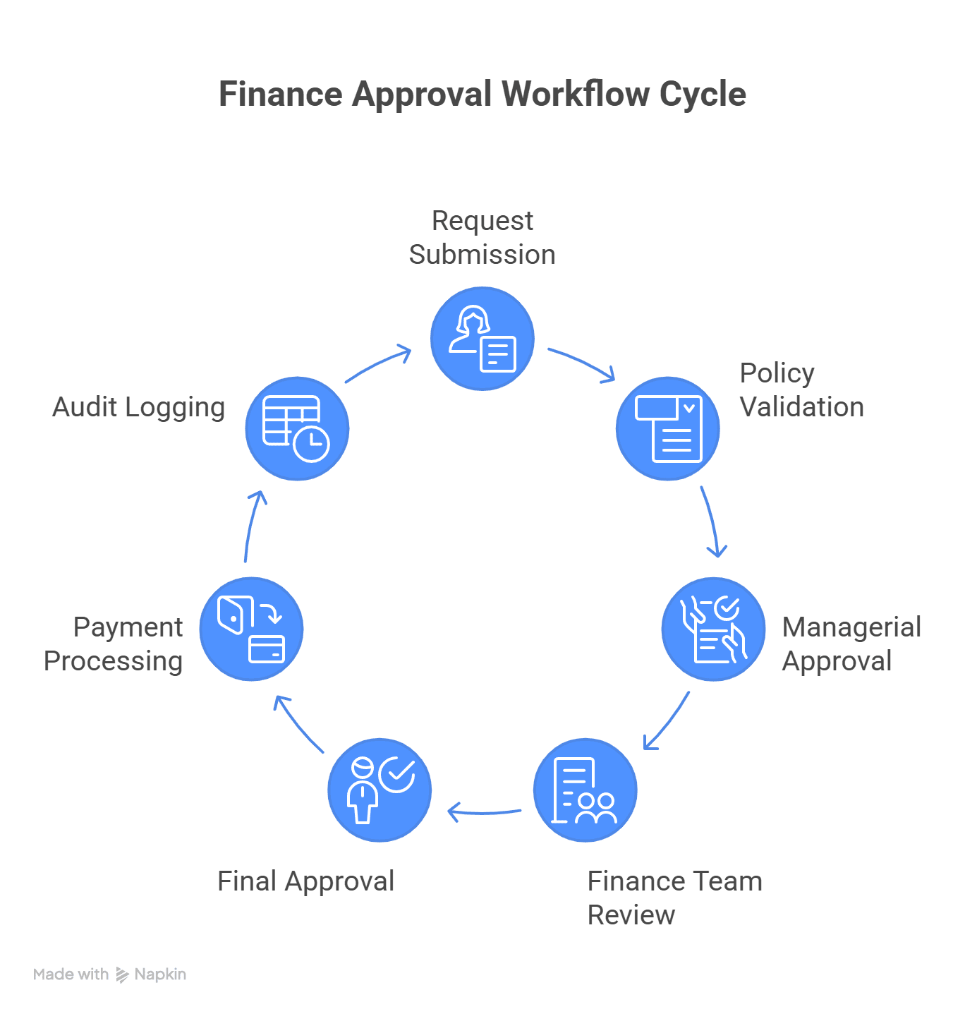 stages of a finance approval workflow