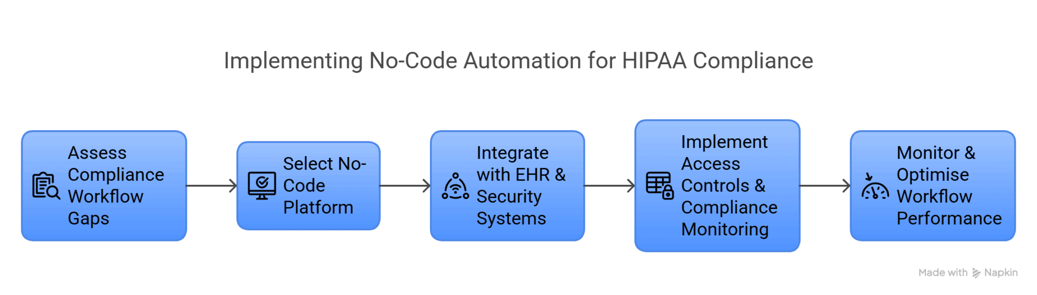 infographic visual representation for steps to implement no code utomation for hipaa compliance