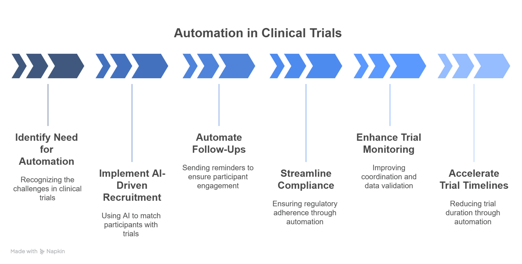 infographic visual representation for role of workflow automation in clinical trials