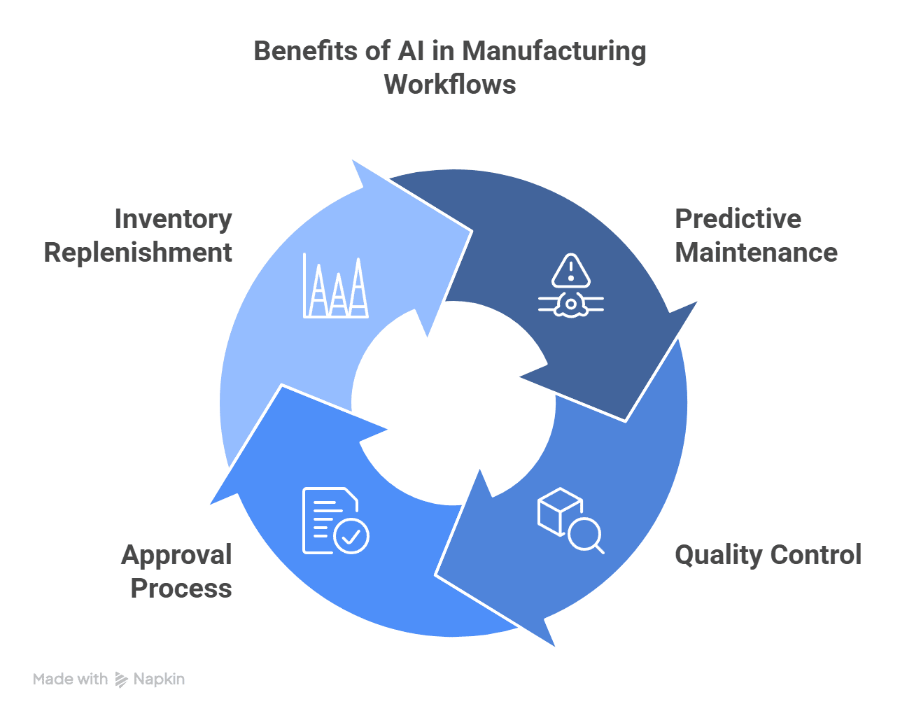 infographics for tangiblr benefits of AI in manufacturing workflows