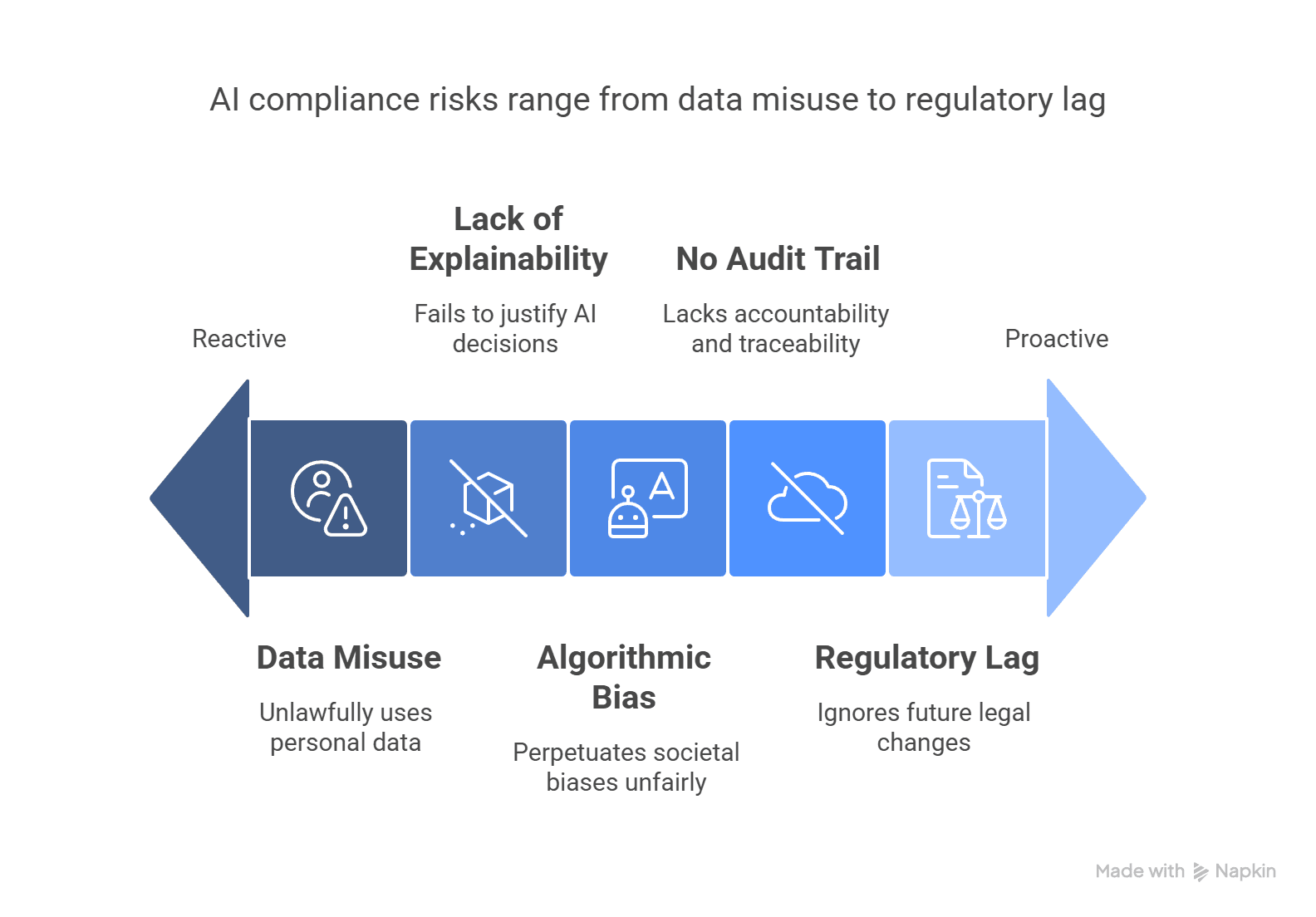 infographic image represent top 5 compliance risks in ai workflow automation