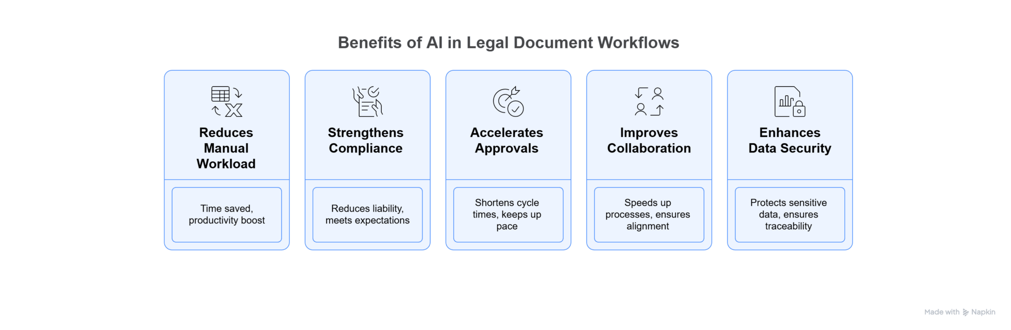 infographics for the top benefits of automating legal document workflow