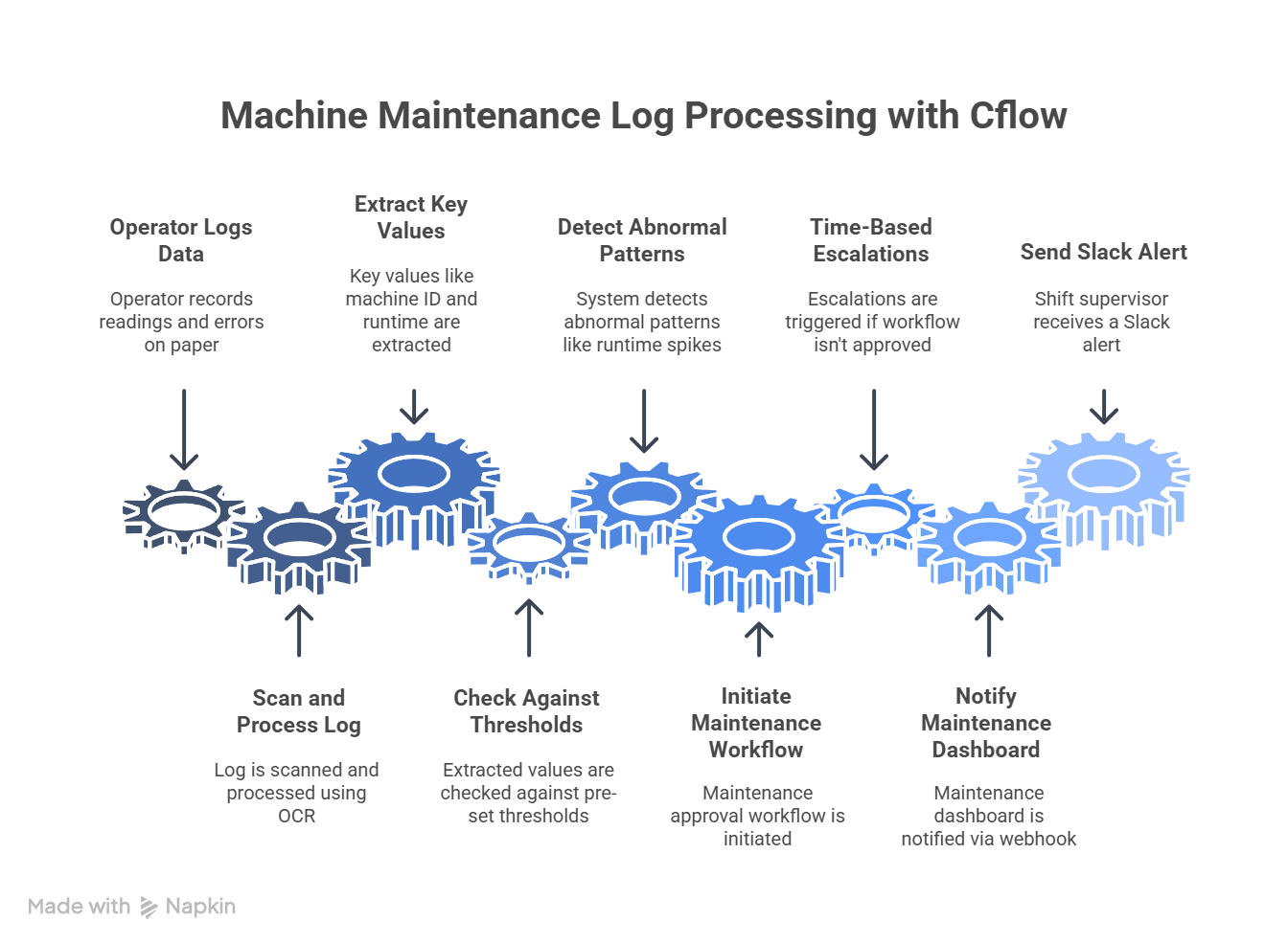 infographic for machine maintenance logs with OCR webhhoks