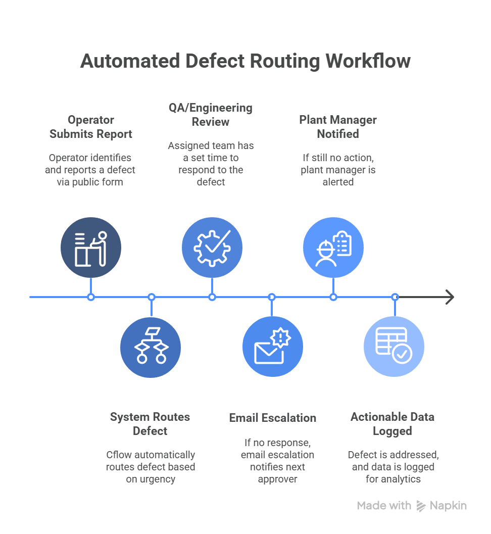 infographics for detect routing in the production line