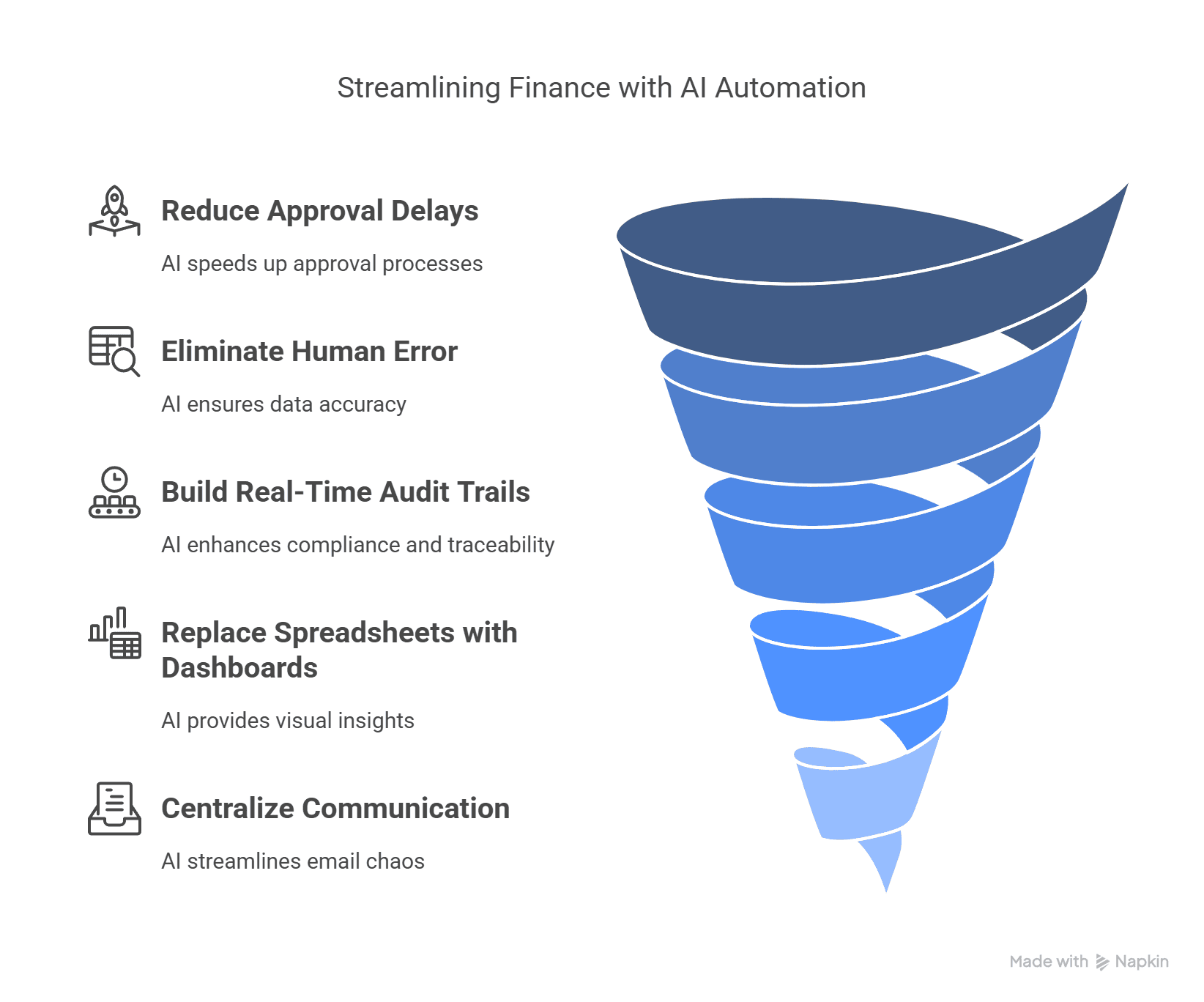 infographic representing why finance teams need ai workflow automation 