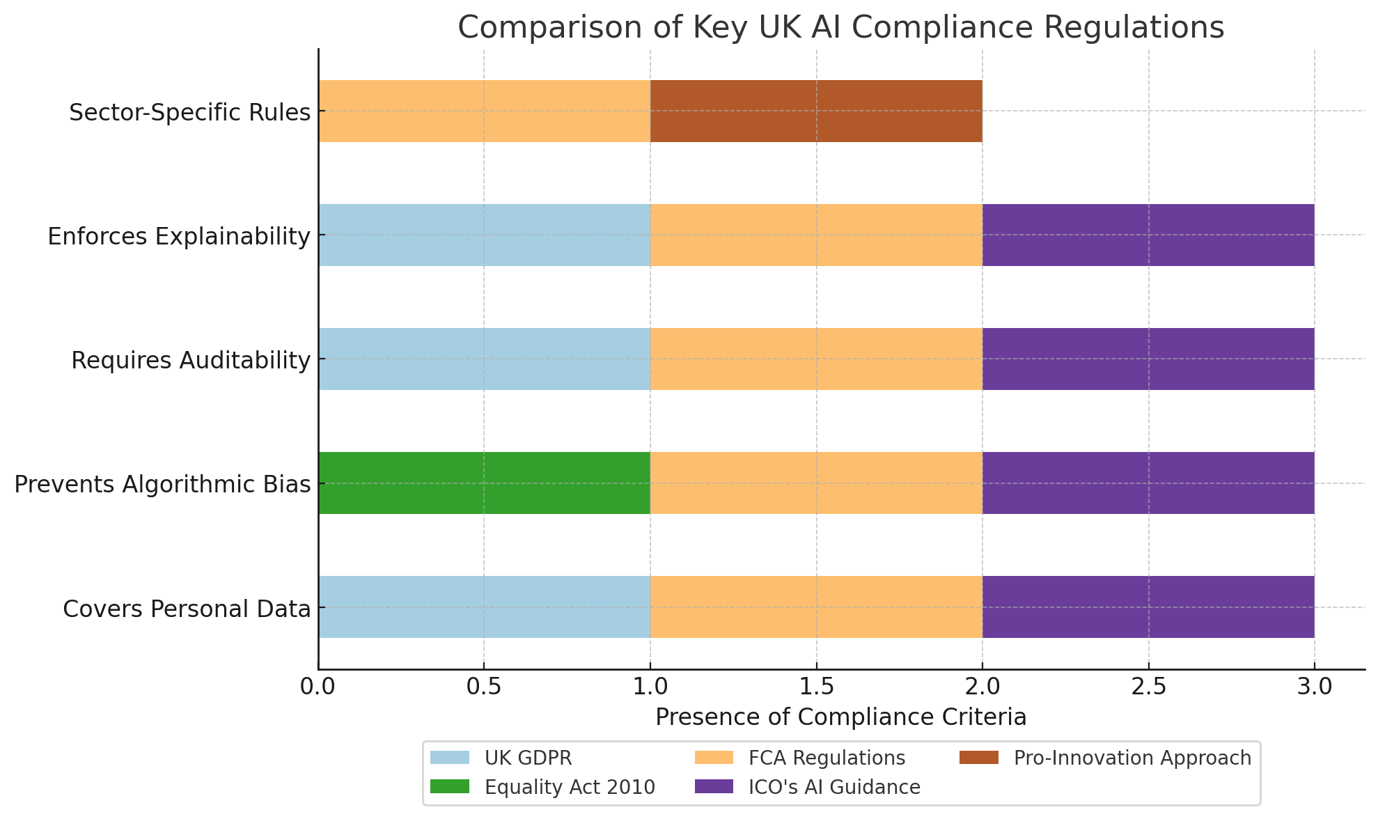 graphical representation of key compliance regulations in uk