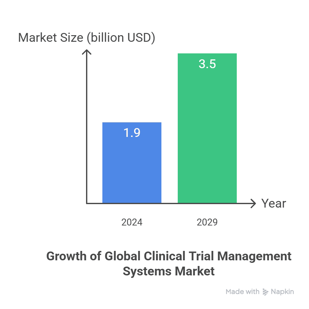 graphical representation of clinical trial management systems