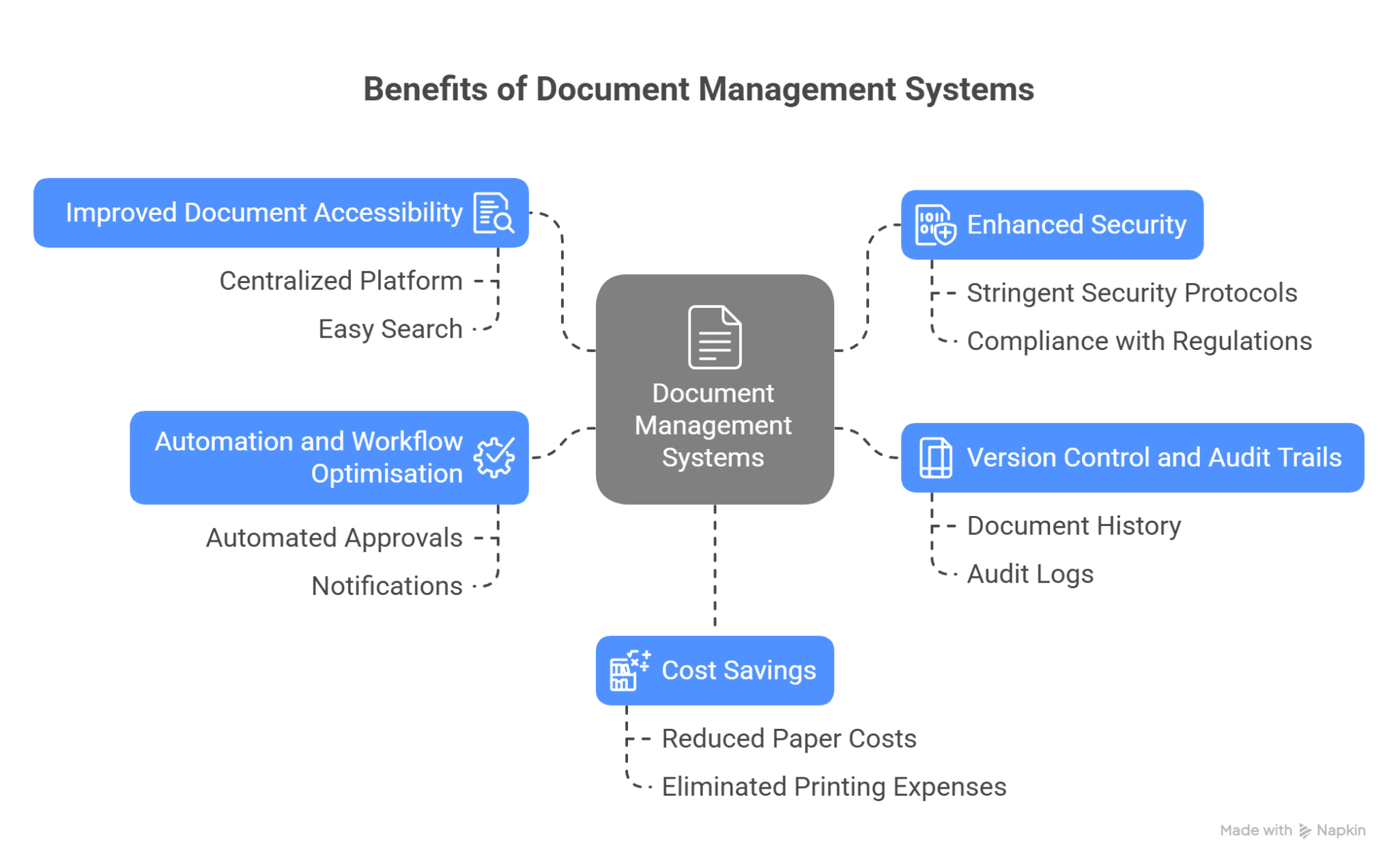 infographic visual representation for benefits of document management systems