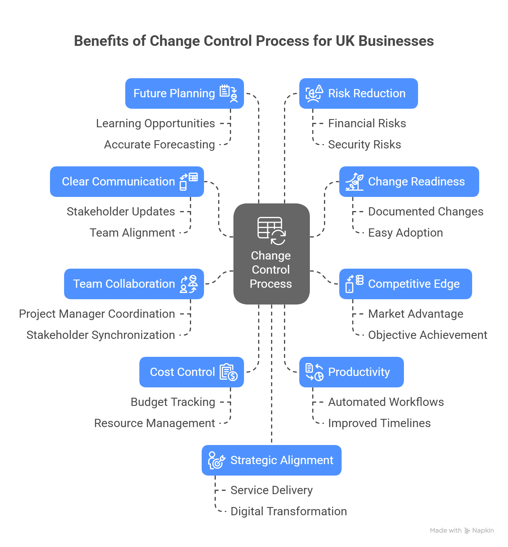 infographic visual representation for benefits of a change control process for uk businesses