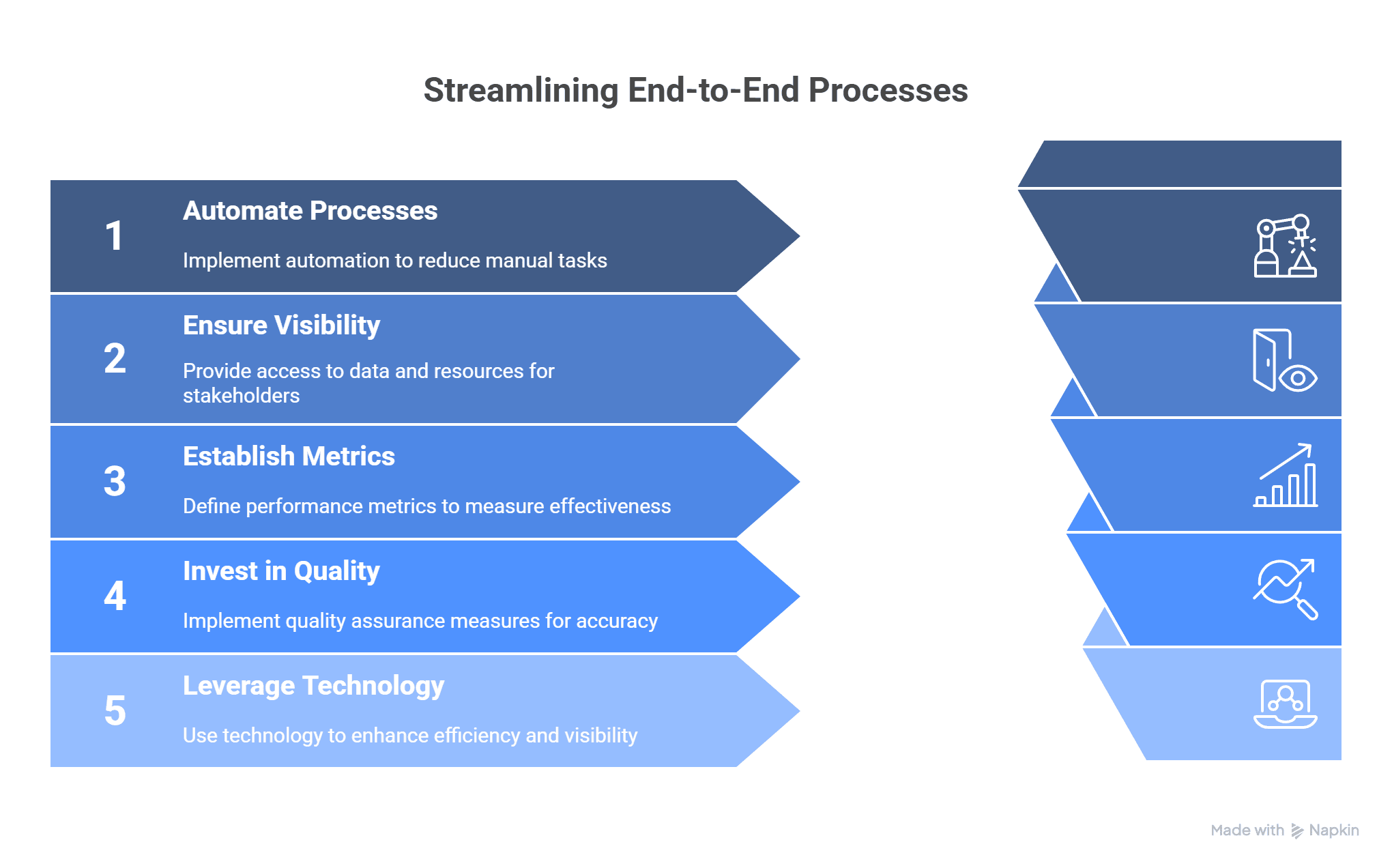 infographics for best practices for an end to end process