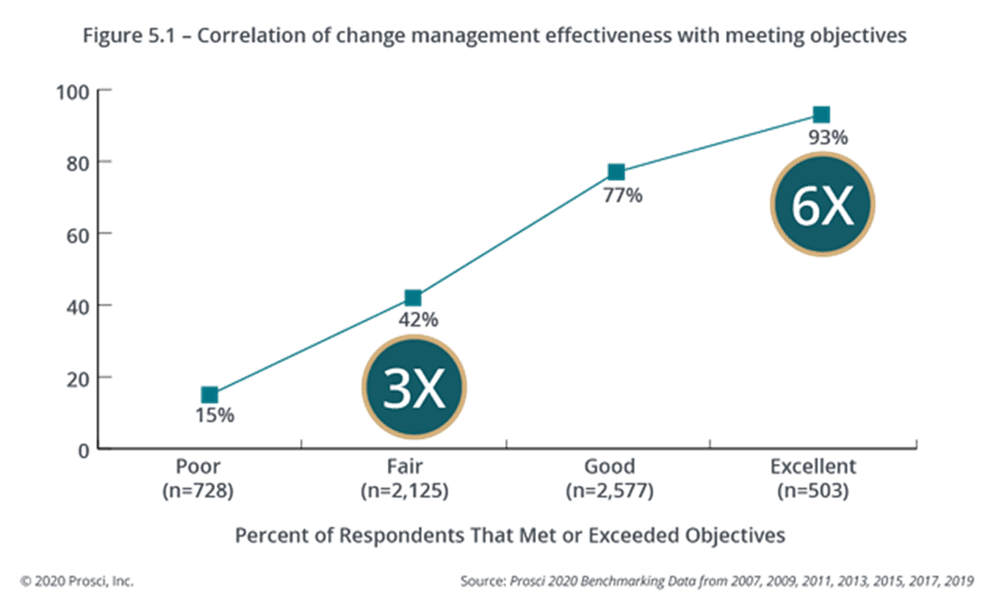 graphical representation for correlation of change management effectiveness with meeting obhectives