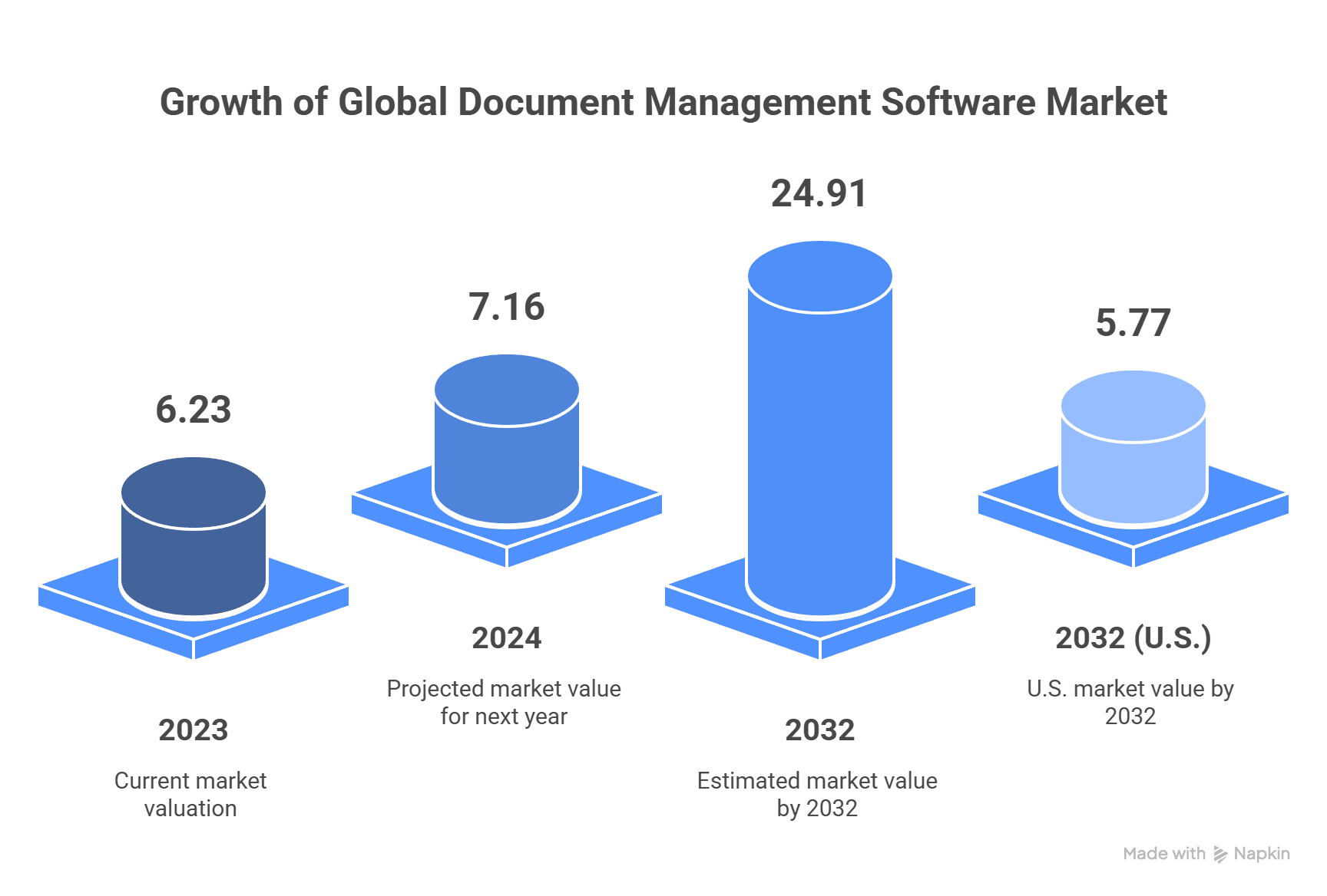 infographic visual representation for DMS adoption and efficiency trends