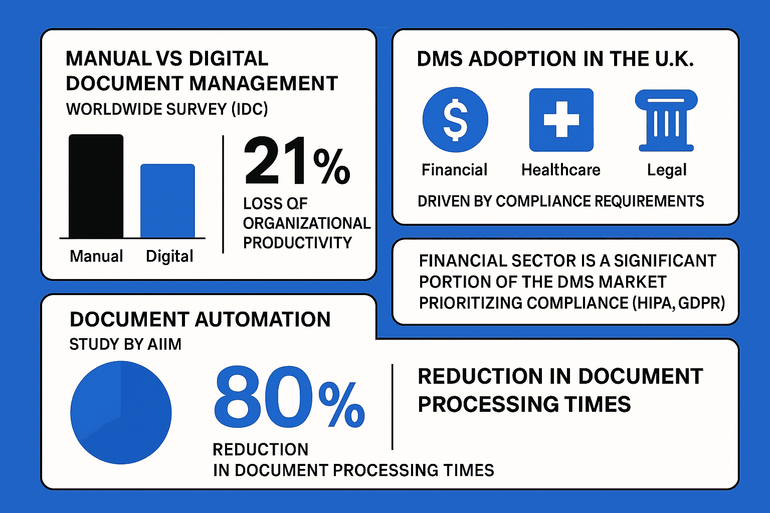infographic visual representation of DMS adoption by UK companies