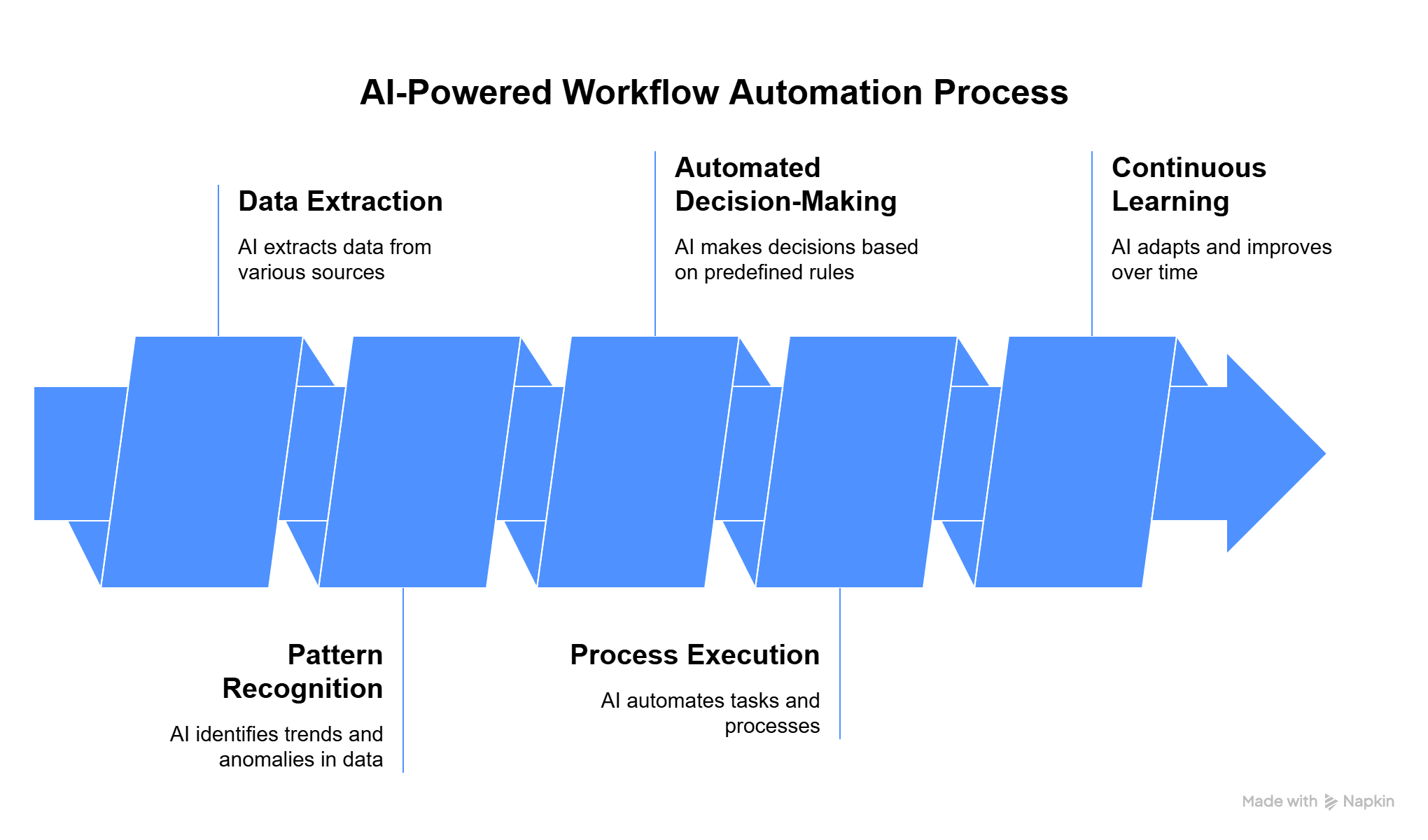 how does ai-powered workflow automation work