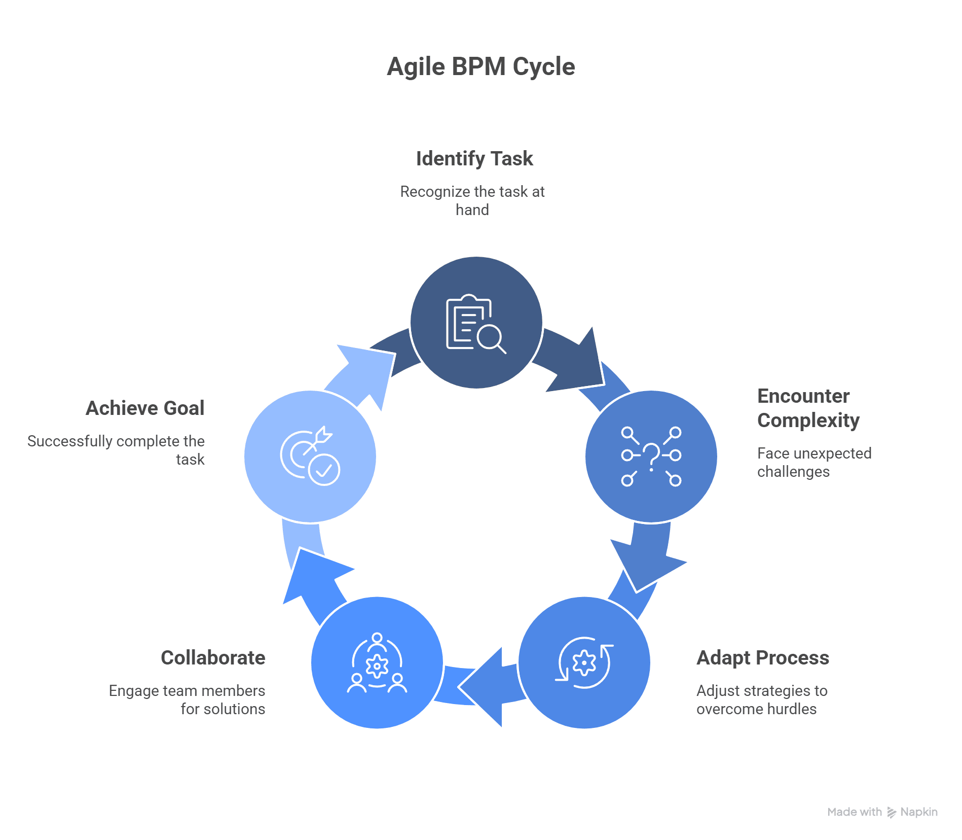 infographic image for how does agile BPM work