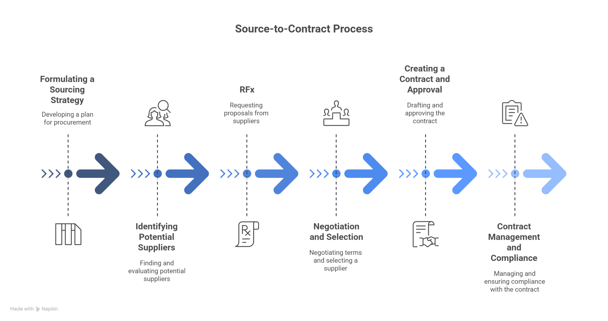 infographic image for how does it work - source to contract