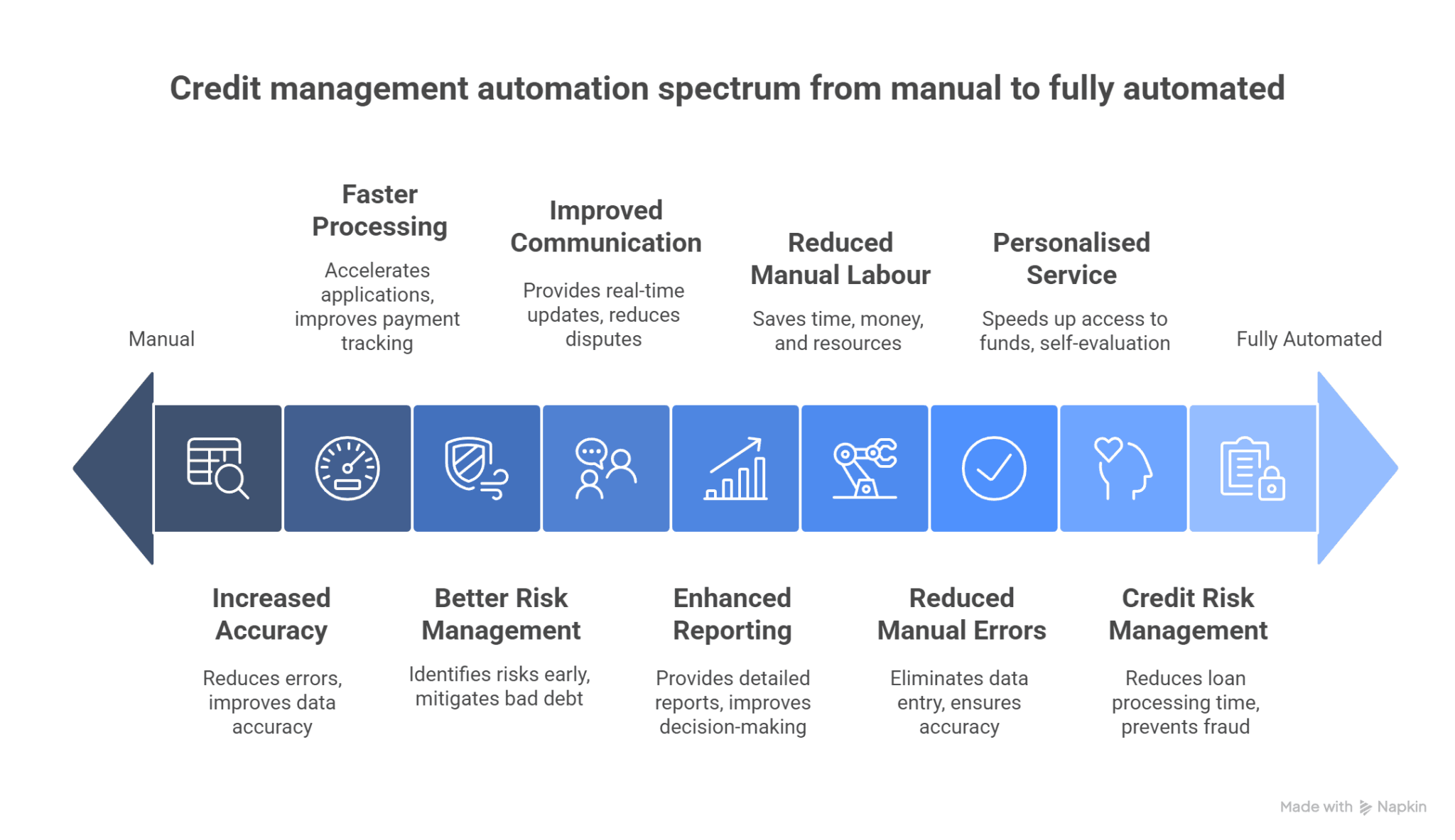 infographics image for how workflow automation benefits credit management