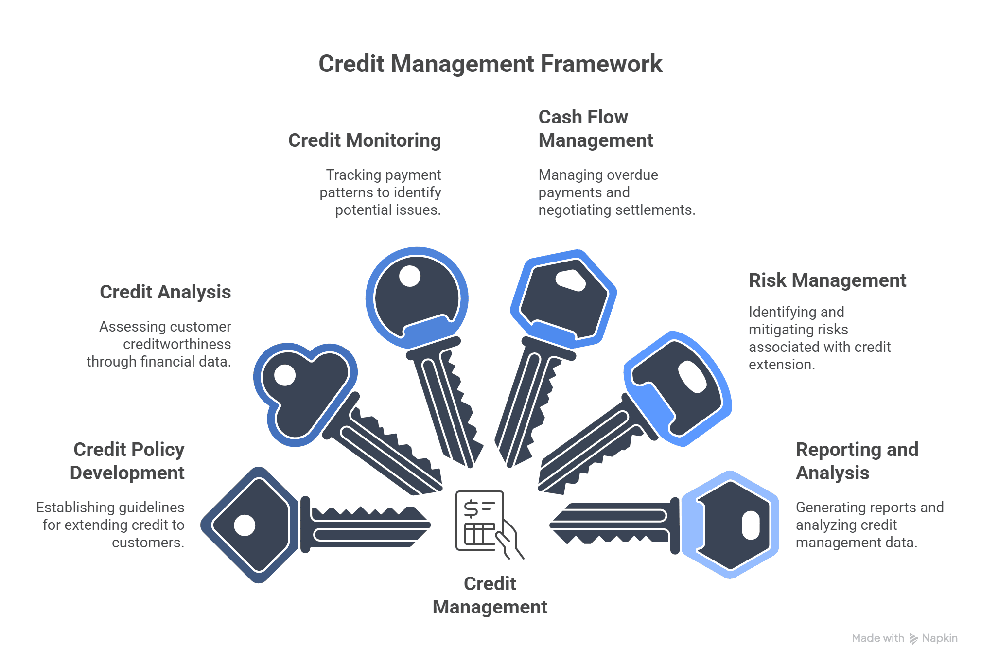 infographics image for key areas in credit management