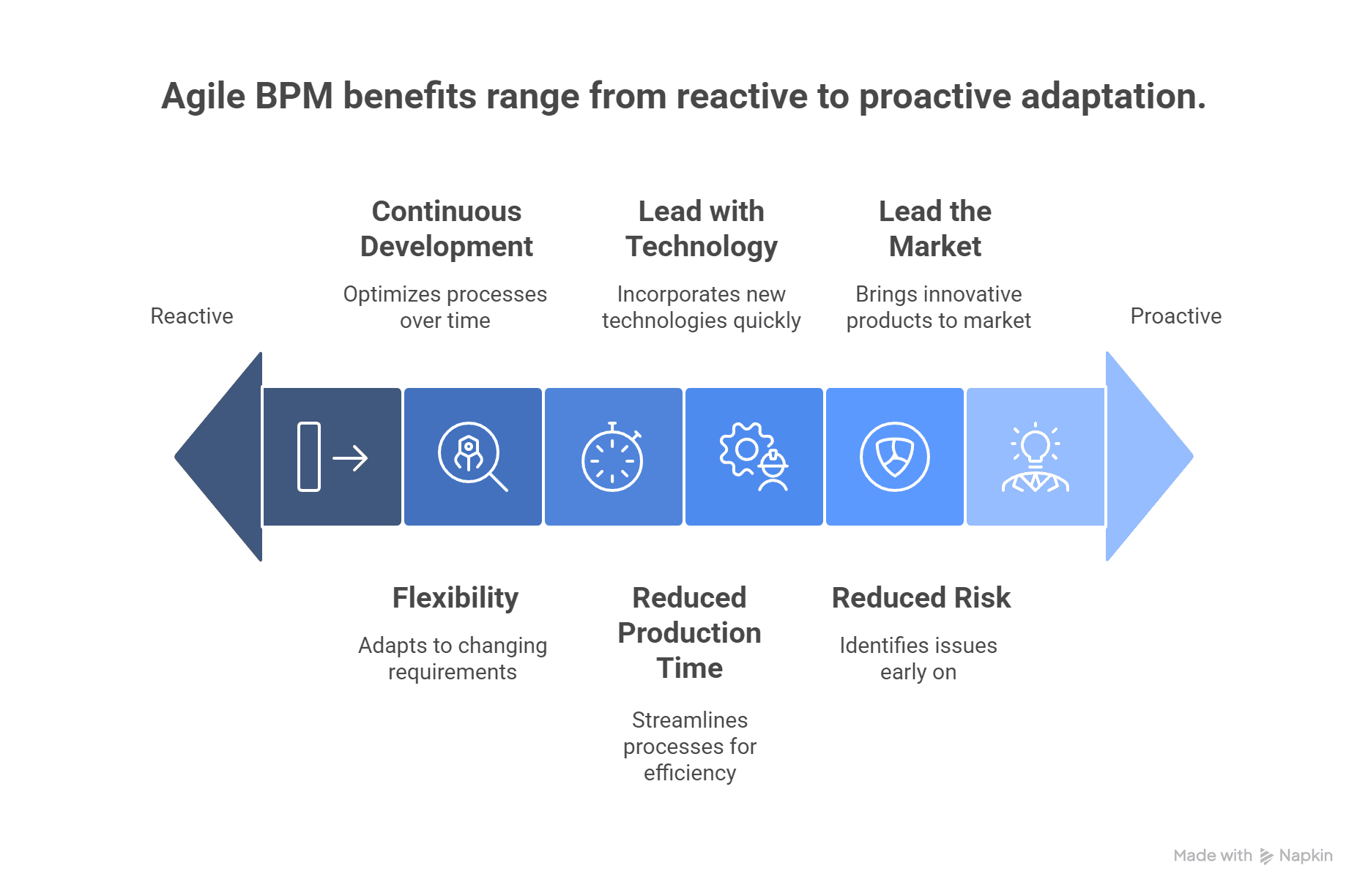 infographic image for key benefits of agile BPM that fot your business model