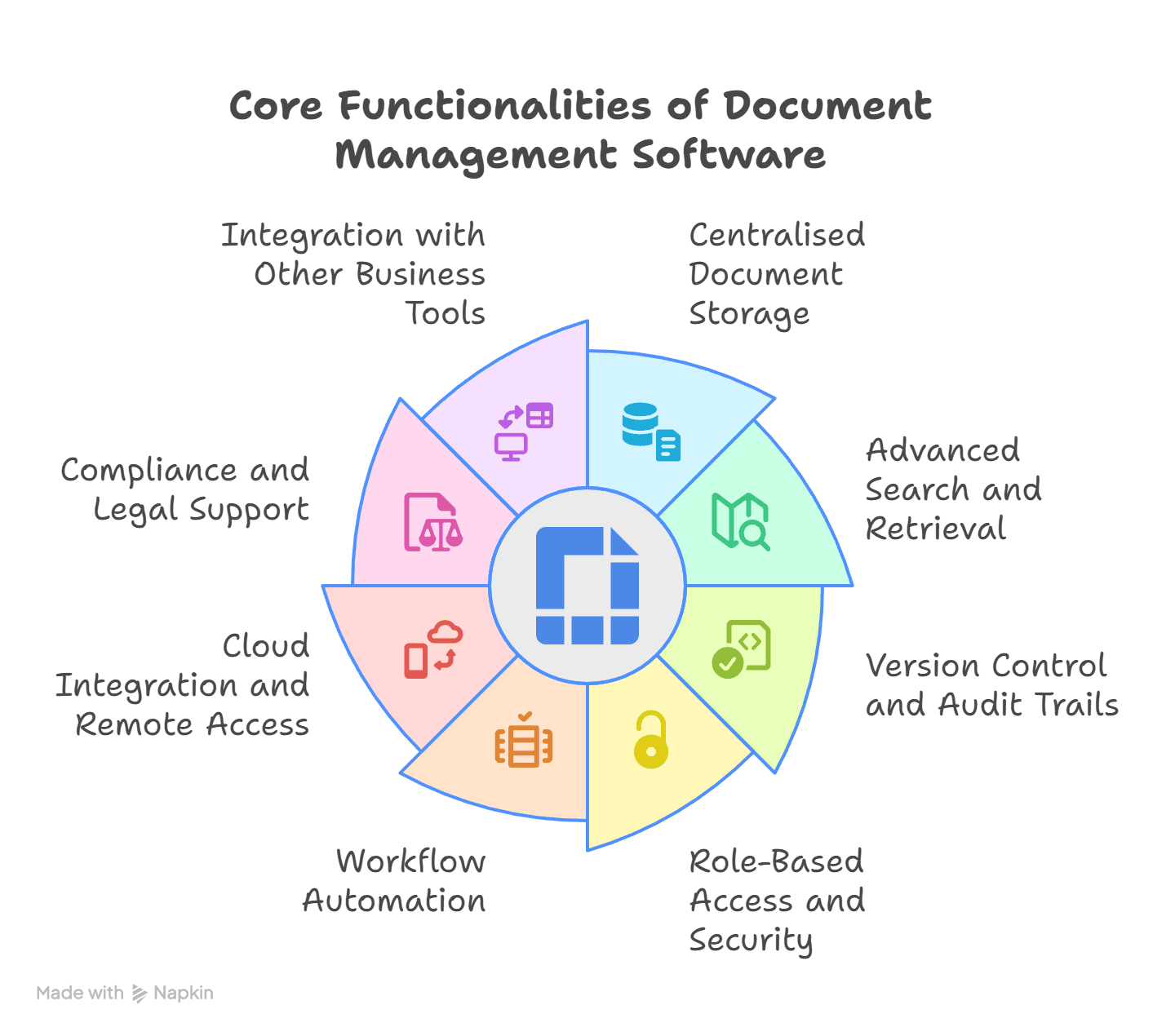 Infographic visual representation for key features of document management software