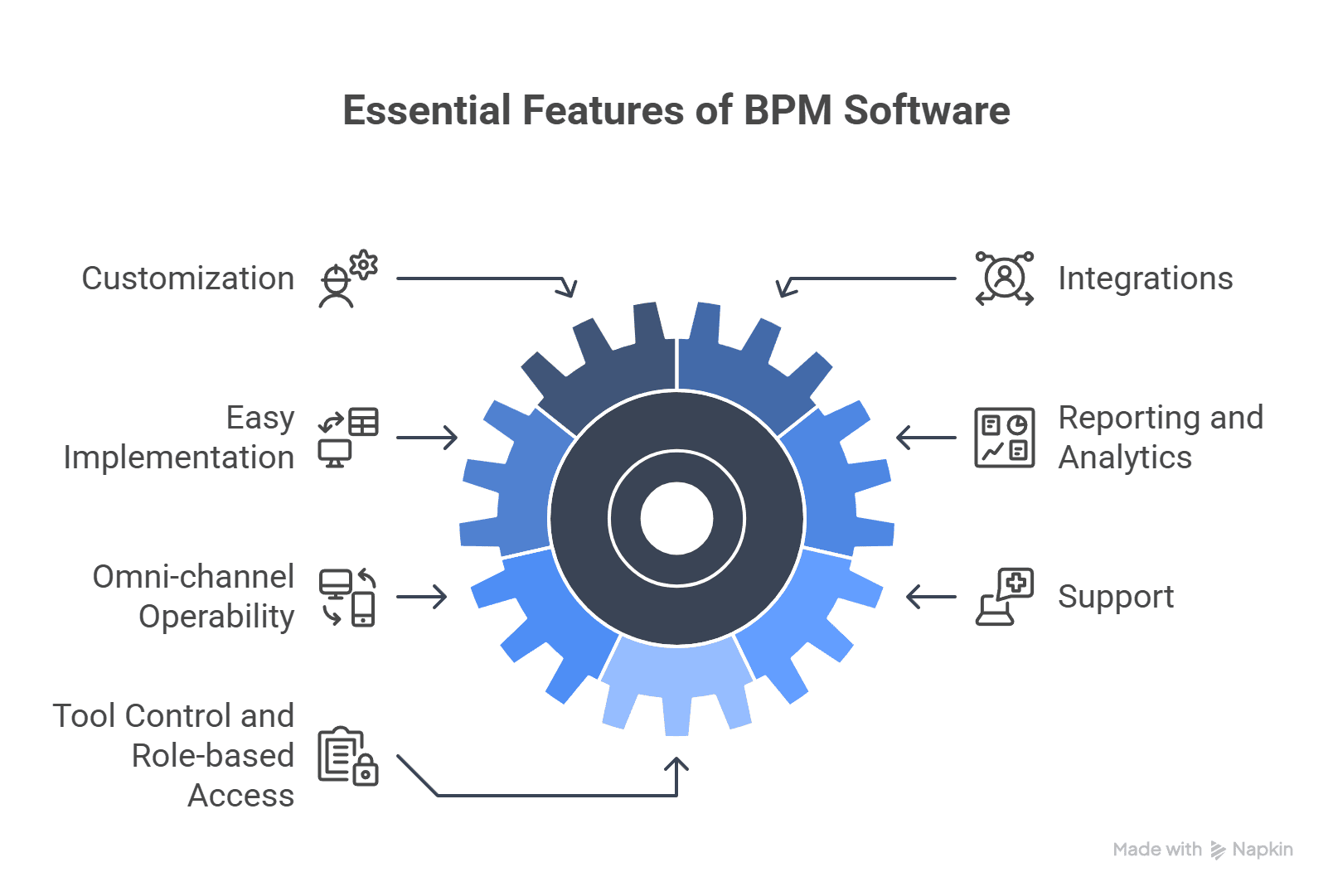 infographic for must have features of BPM software
