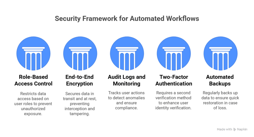 security features of automated workflow platforms
