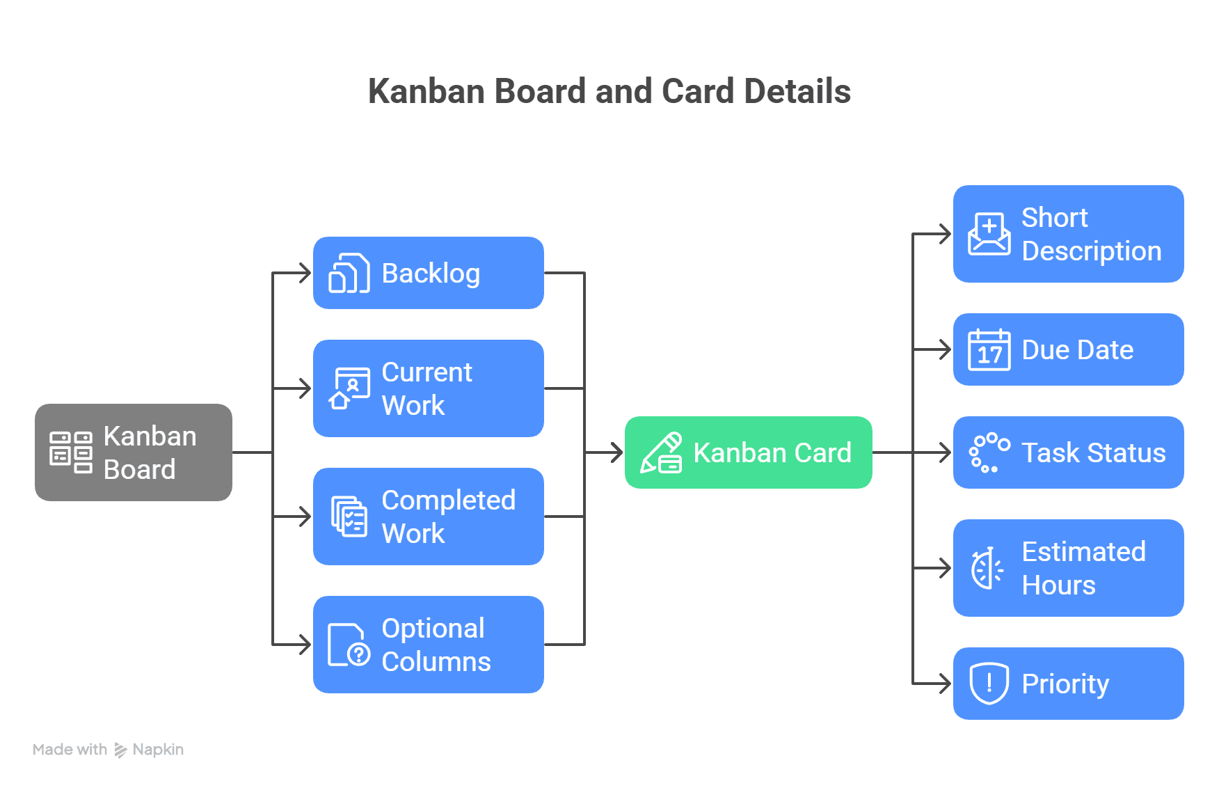infographic image for tips for creating a kanban template