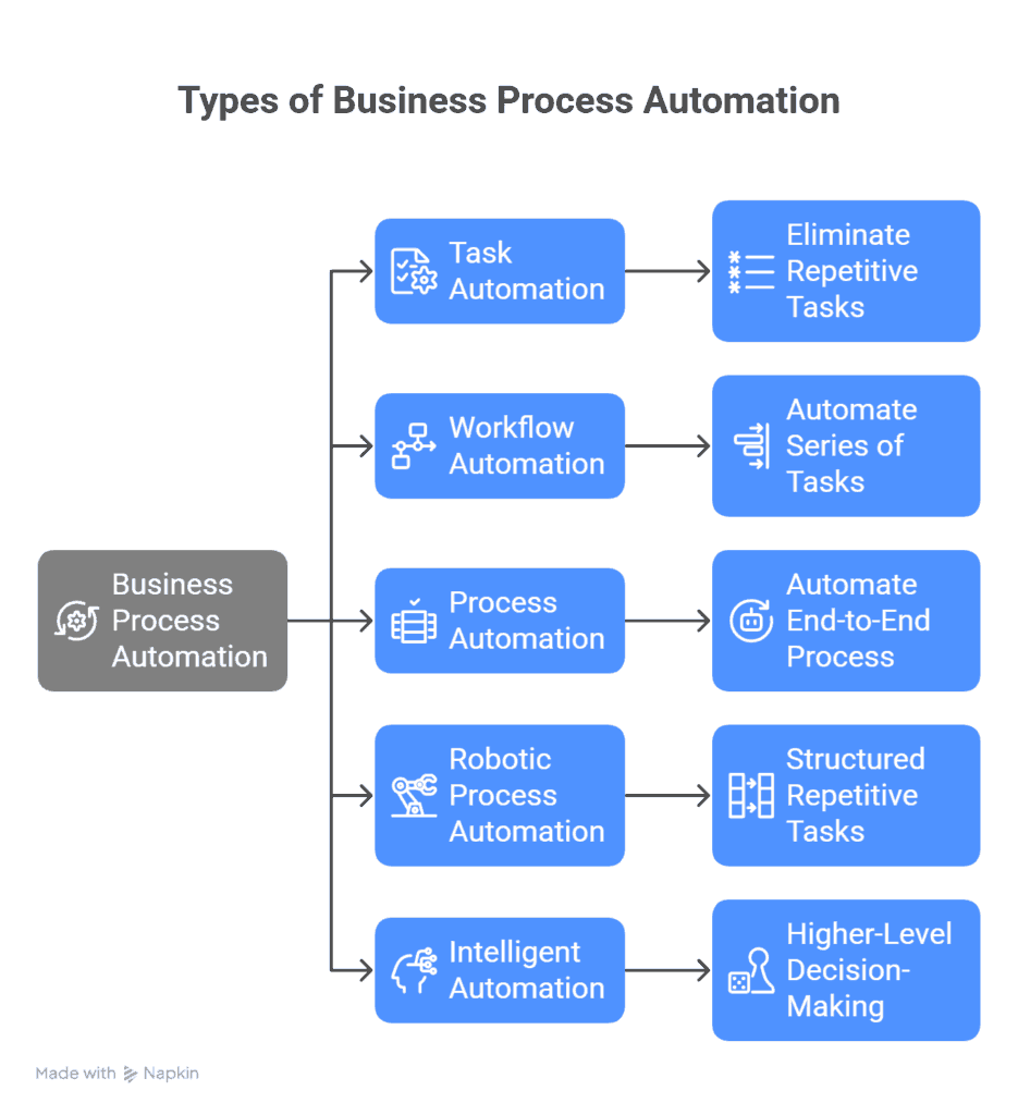 A Thorough Guide to Business Process Automation - Cflow UK