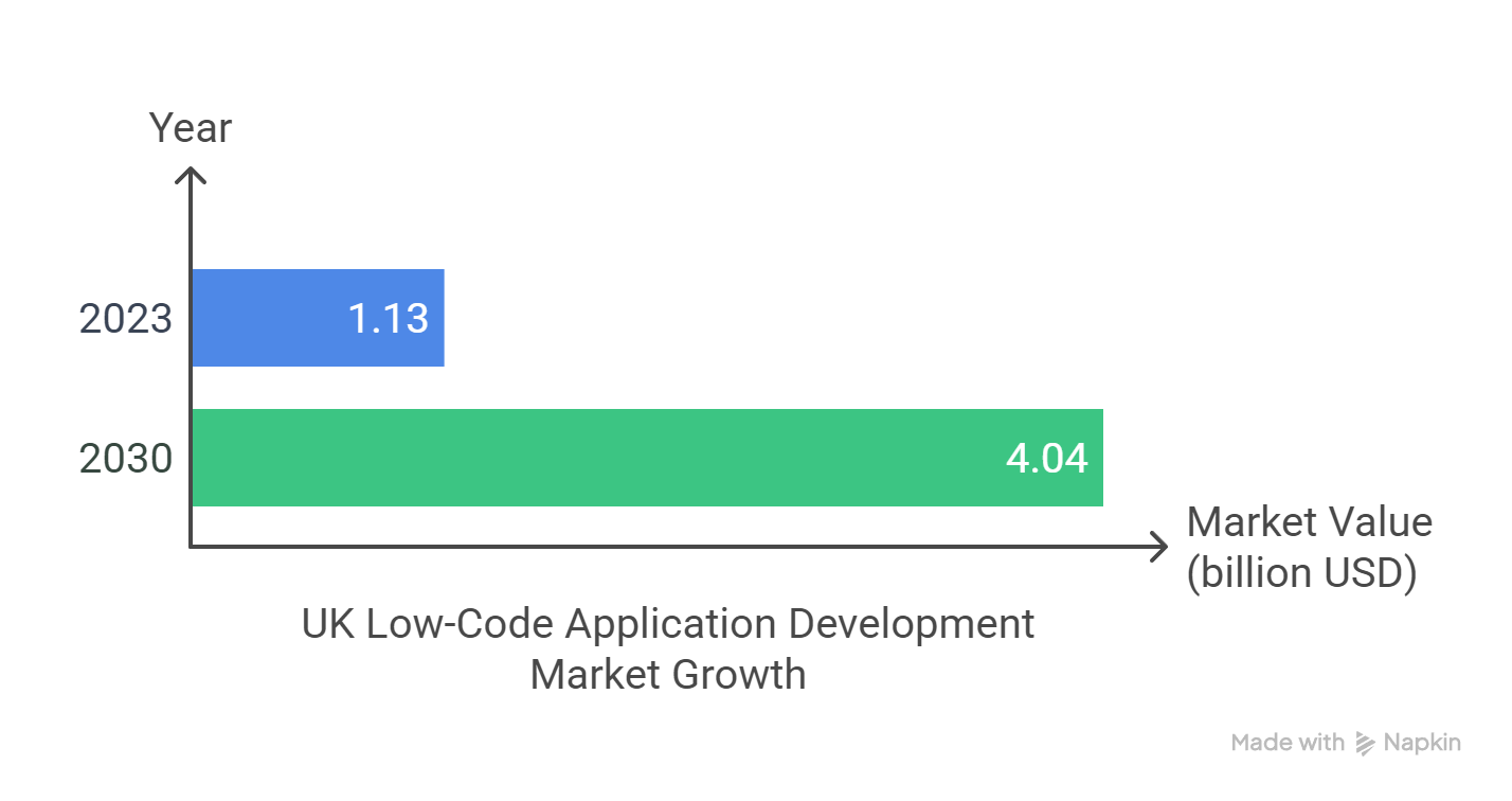 graphical representation for UK low code application development