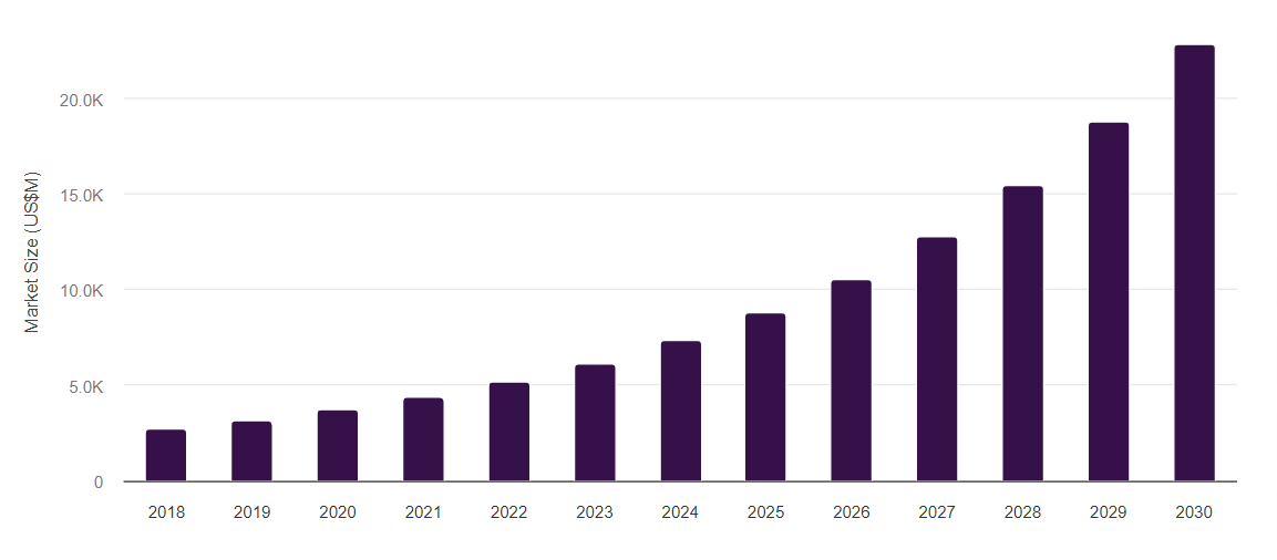 graphical representation for global process orchestartion 2018-2030