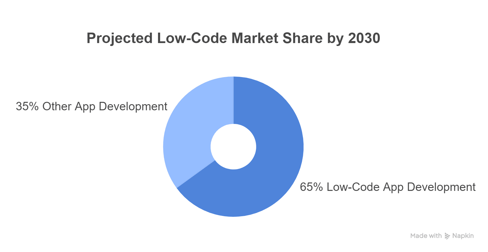 graphical representation of low code market share by 2030