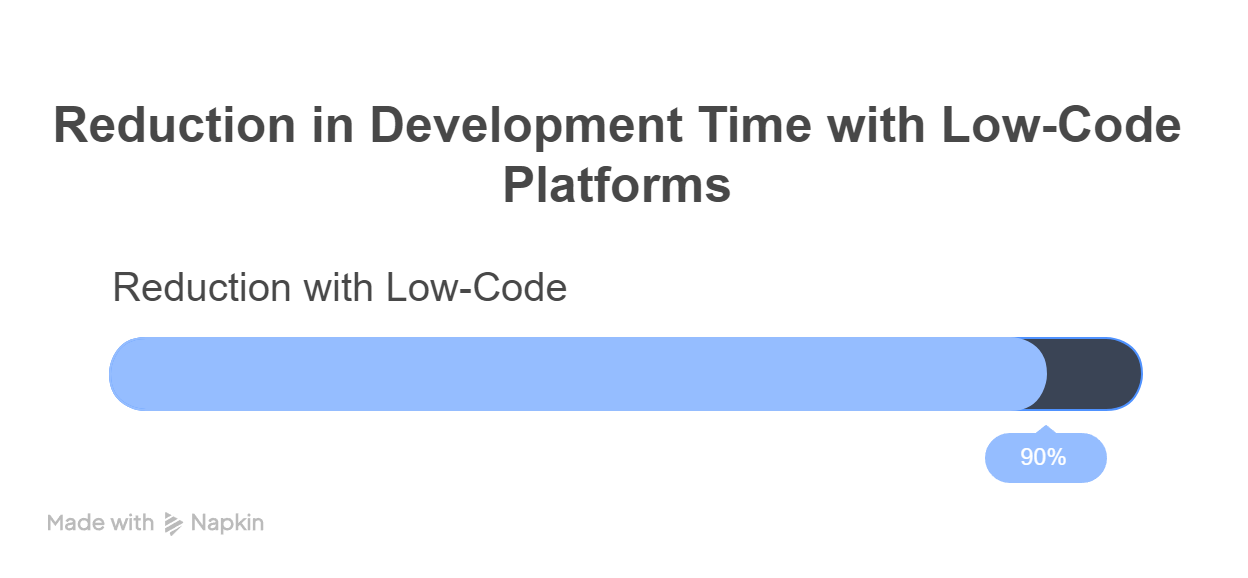 graphical visual representation of reduction in development time with low code platforms