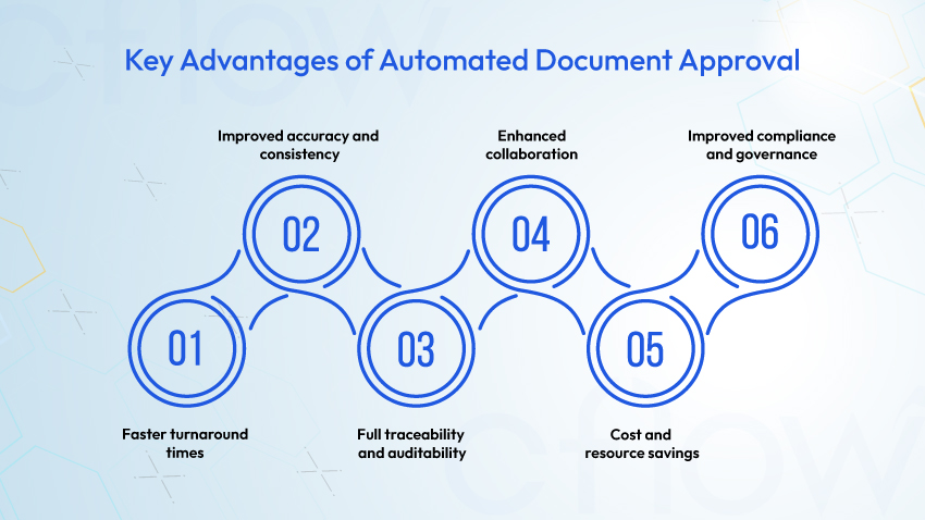 key advantages of automated document approval infographic