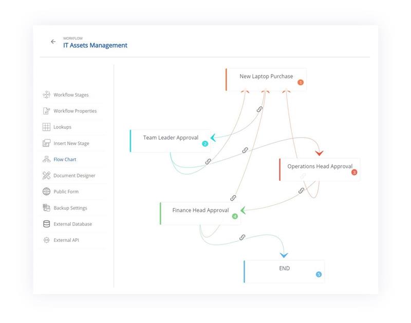 multi level approval example template